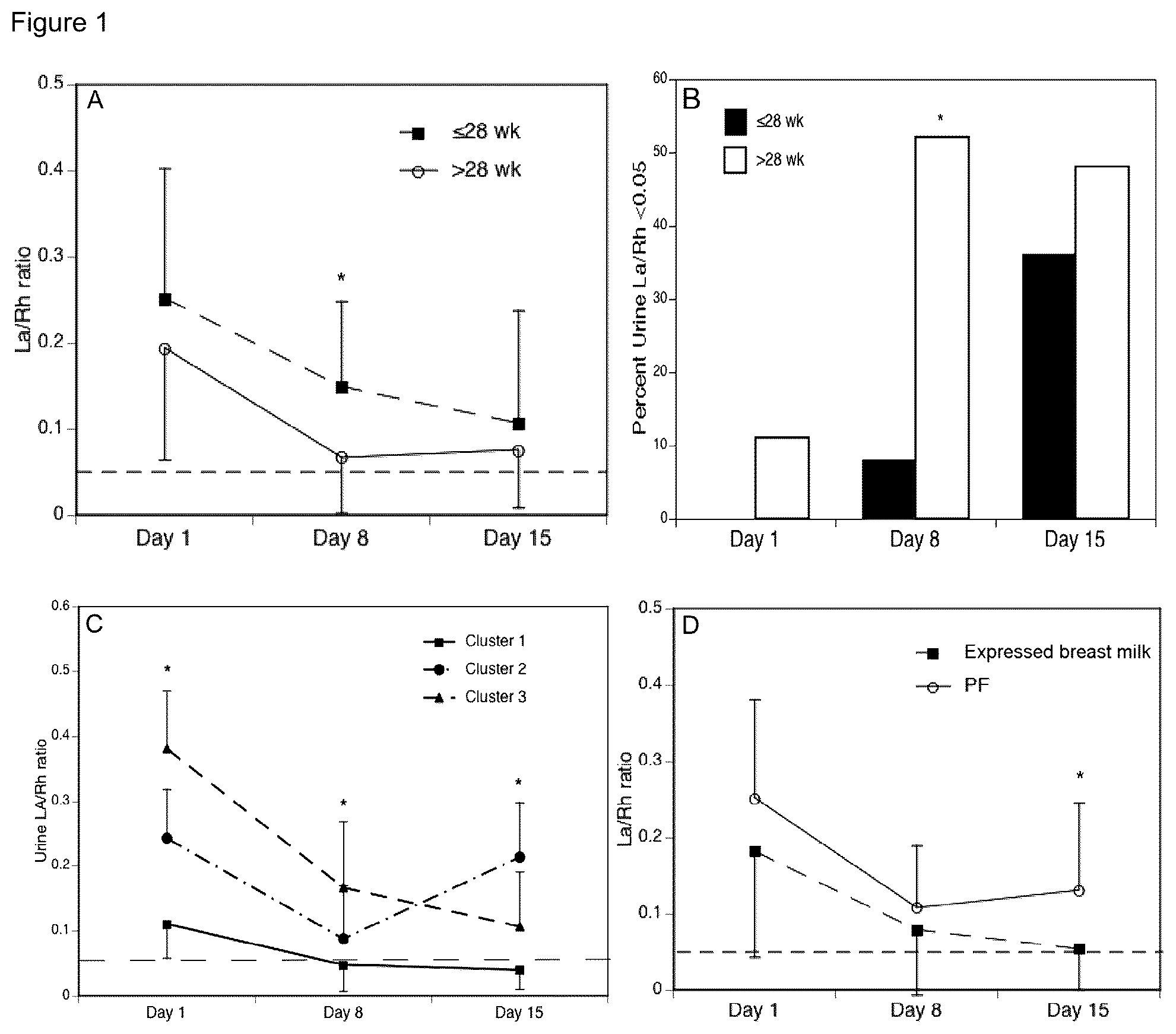Patent US12139767 Figure 1 – Composition and methods for predicting necrotizing enterocolitis in preterm infants