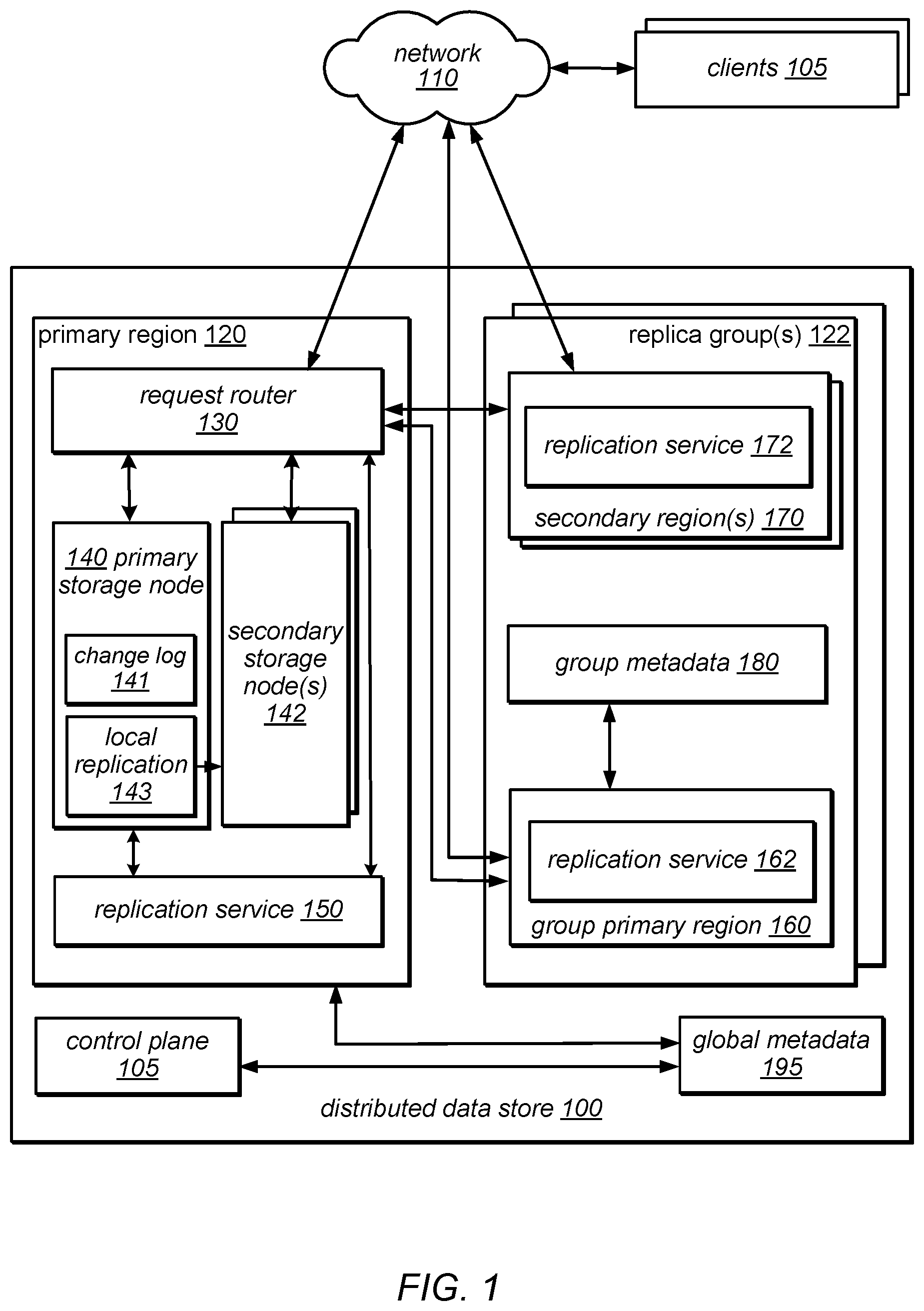 Patent US12147310 — Group replication for highly global workloads — Figure 1