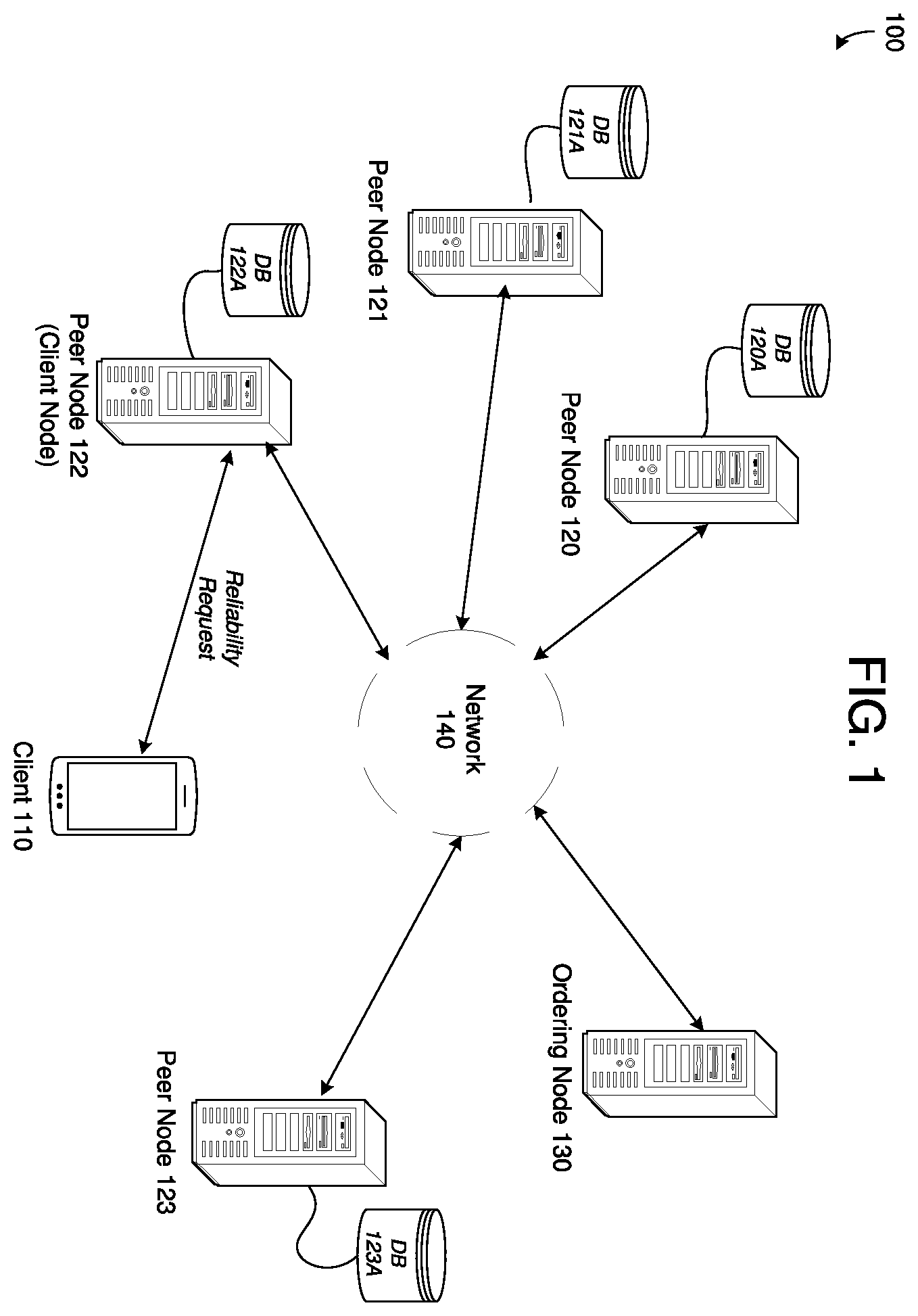 Patent US12147435 — Blockchain implementing reliability database — Figure 1