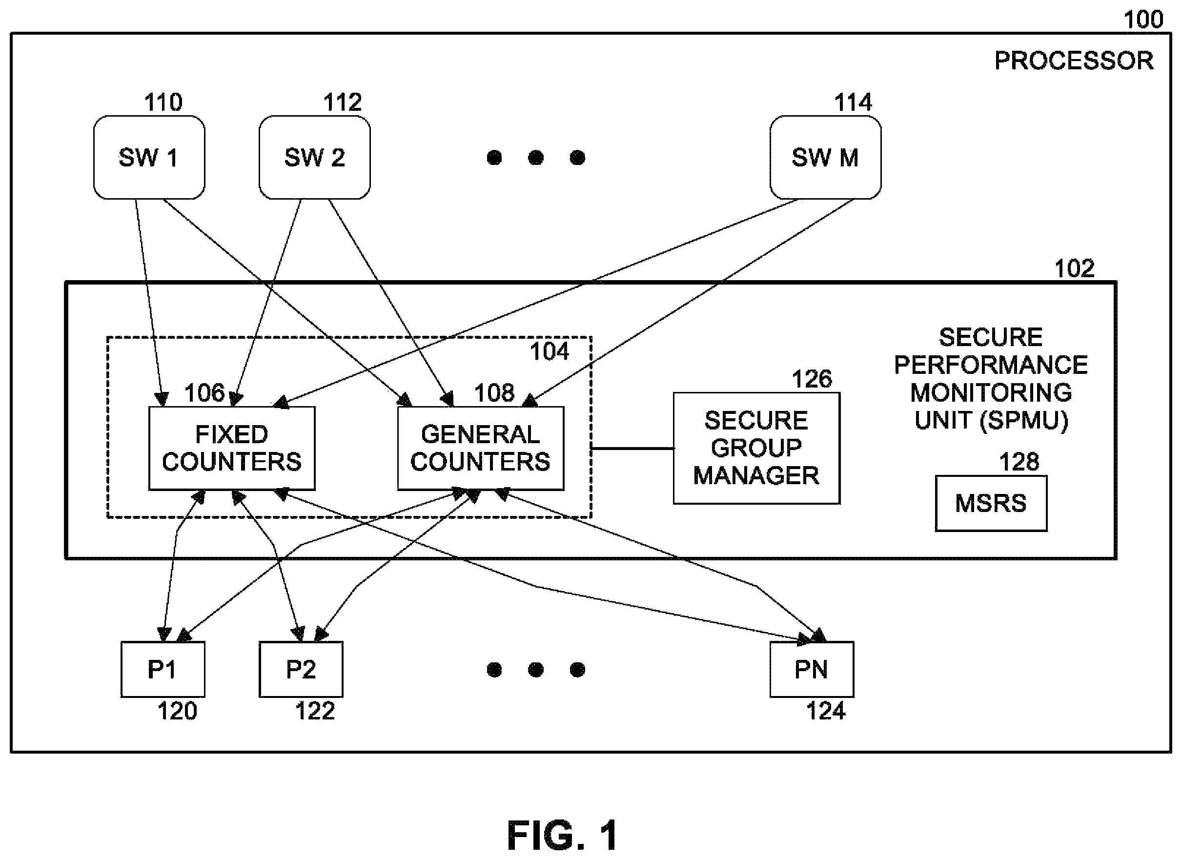 Patent US12147532 Figure 1 – Performance monitoring unit of a processor deterring tampering of counter configuration and enabling verifiable data sampling