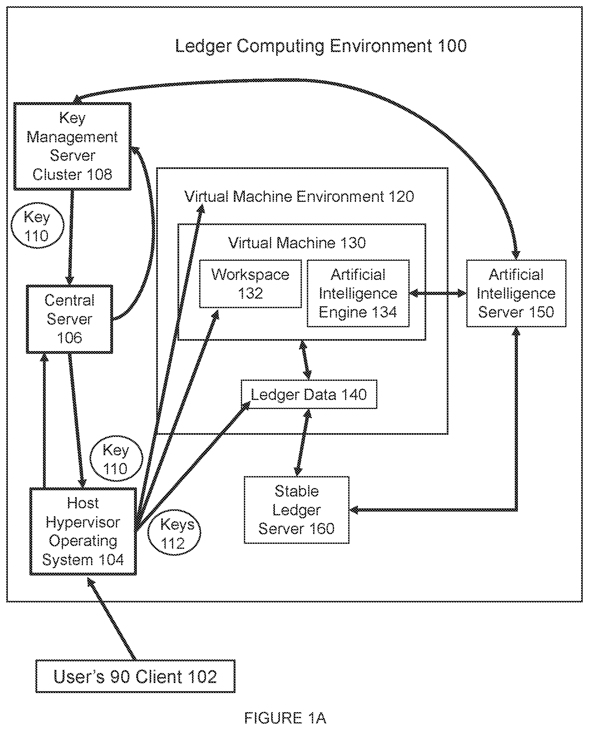 Patent US12147562 Figure 1 – Artificial intelligence-enhanced ledger computing environment system for recording the outcomes of collective effort