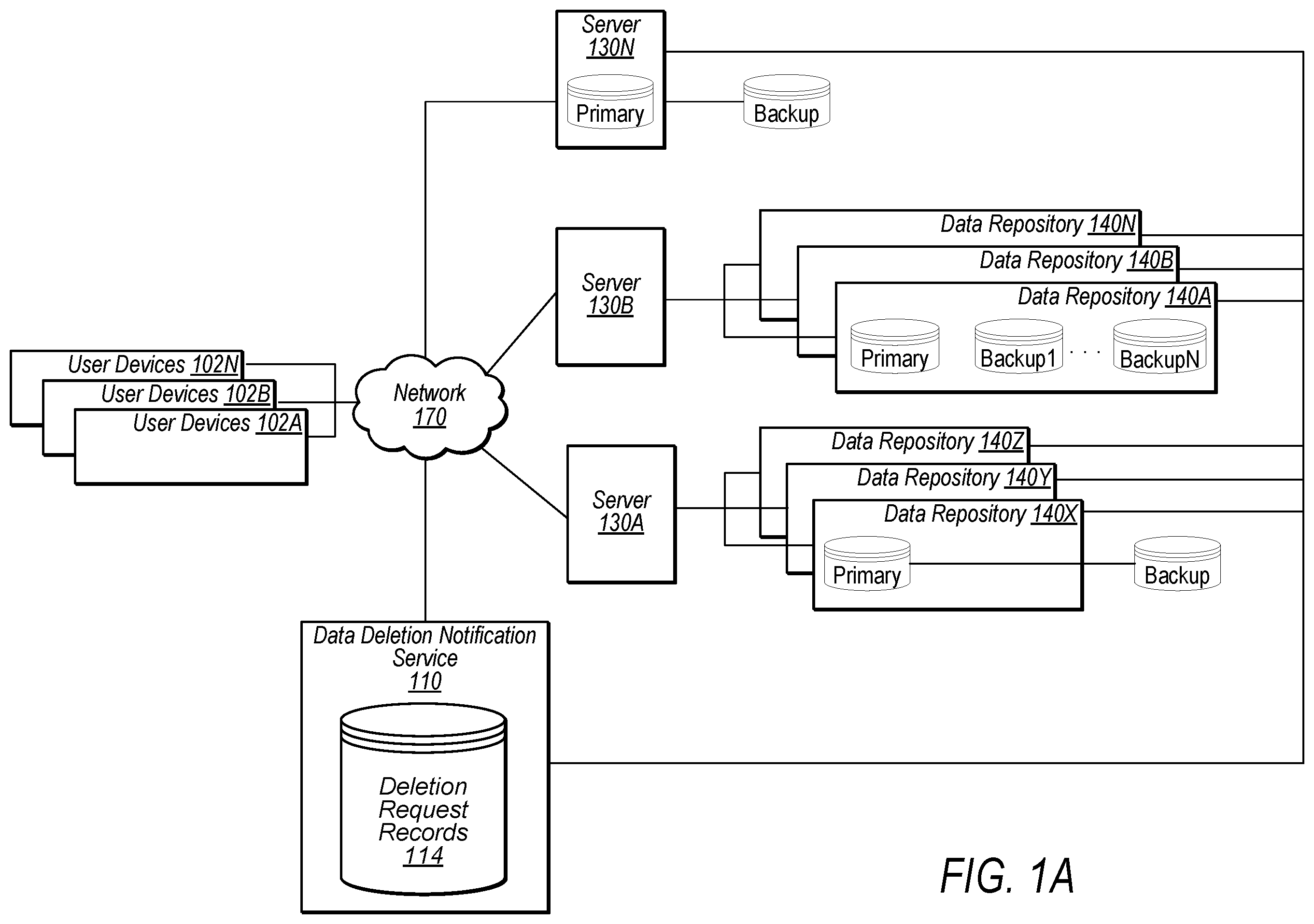 Patent US12147564 — Data subject erasure across multiple distributed data repositories — Figure 1