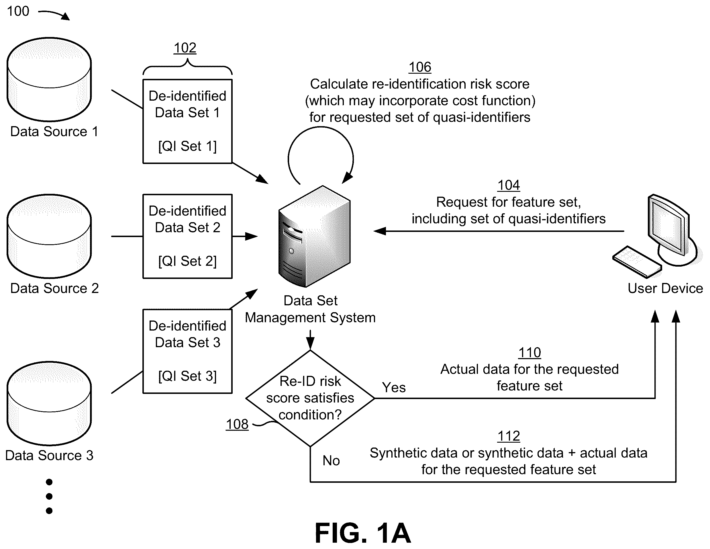 Patent US12147572 — Controlling access to de-identified data sets based on a risk of re-identification — Figure 1