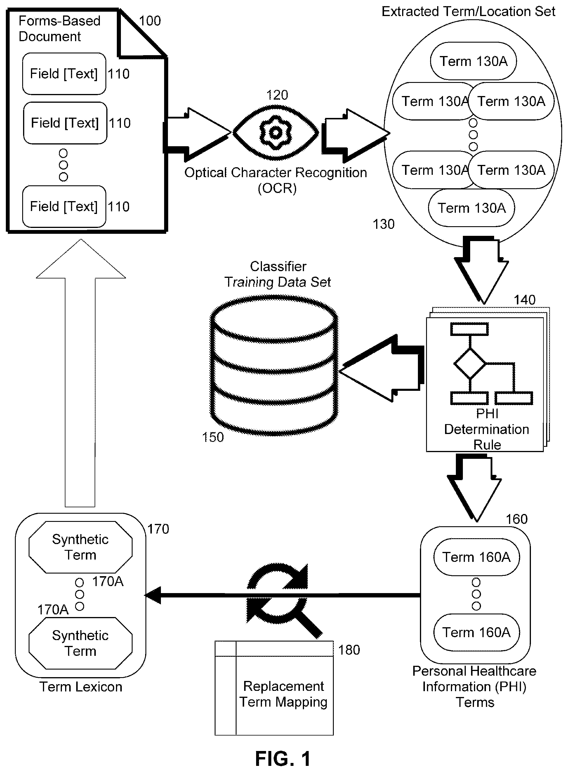 Patent US12147575 Figure 1 – Automated batch de-identification of unstructured healthcare documents