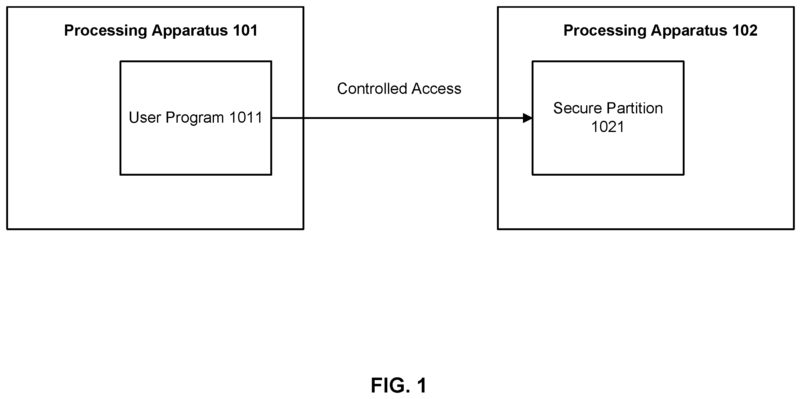 Patent US12147588 — Controlled access to data stored in a secure partition — Figure 1