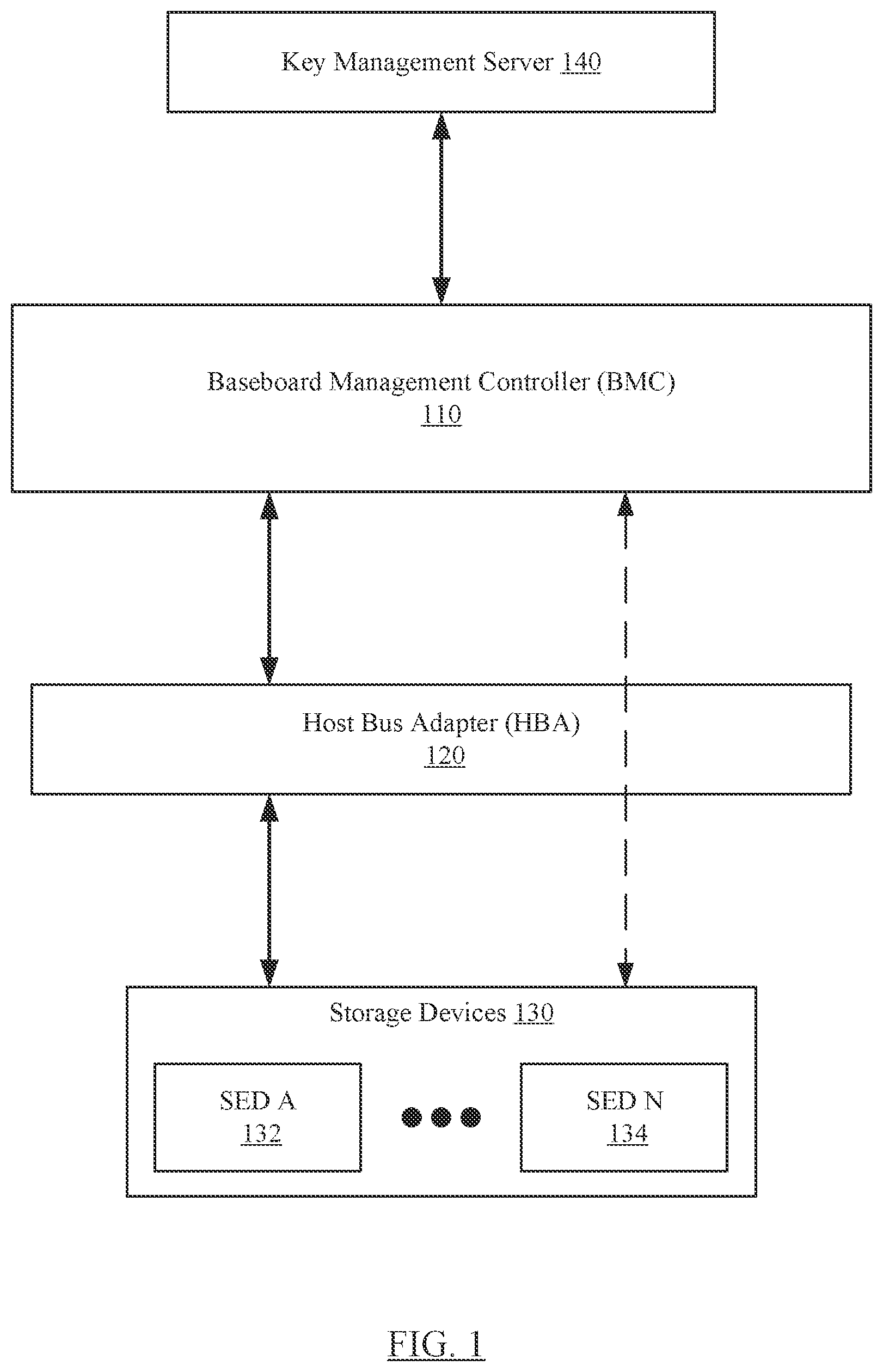 Patent US12147589 — Securing SEDs behind a HBA controllers with a passthrough mechanism using BMC — Figure 1