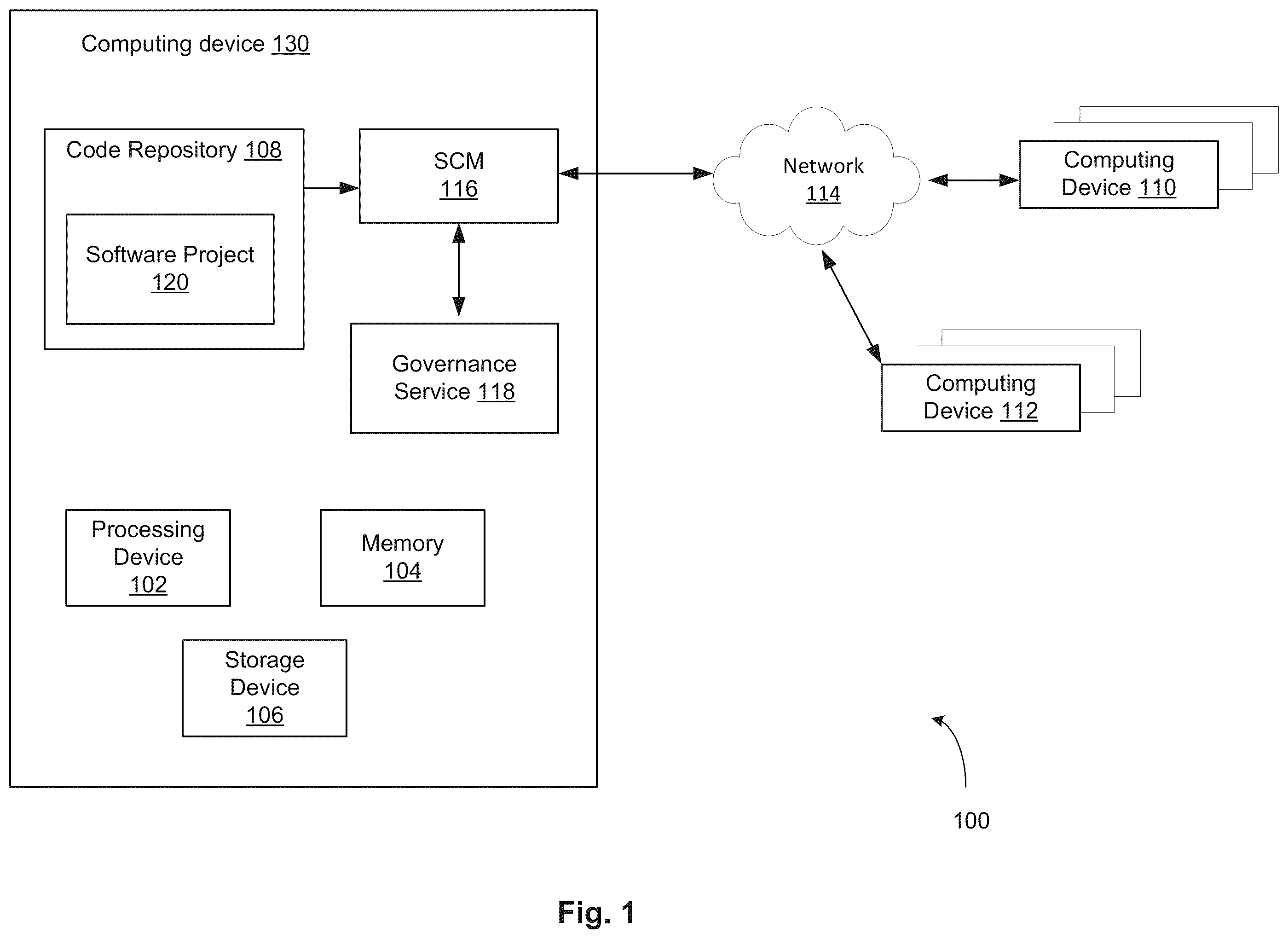 Patent US12147801 — Software aided governance for project contribution on source code management (SCM) and continuous integration (CI) environments — Figure 1