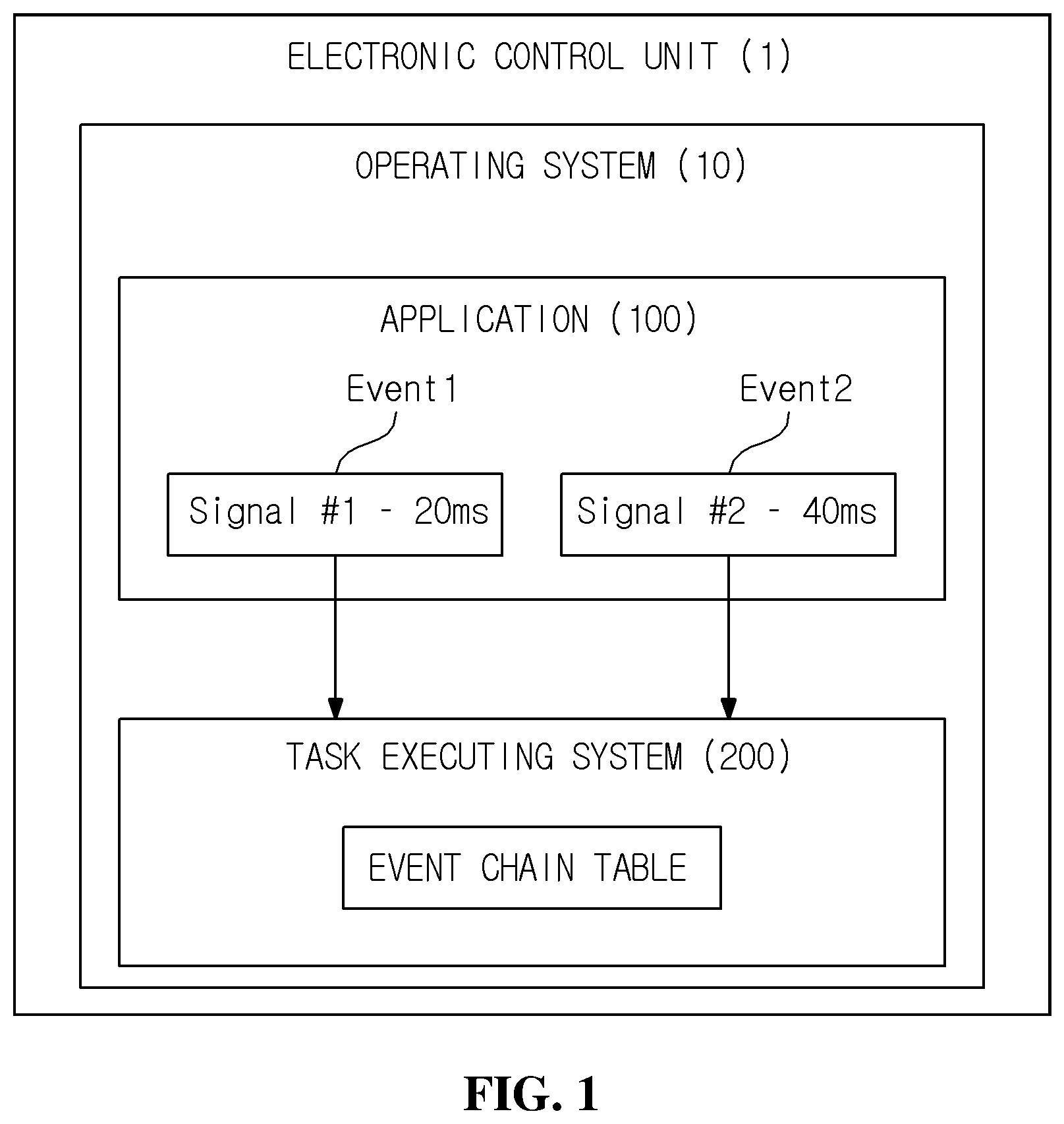 Patent US12147834 — System and method of executing task of operating system for vehicle — Figure 1