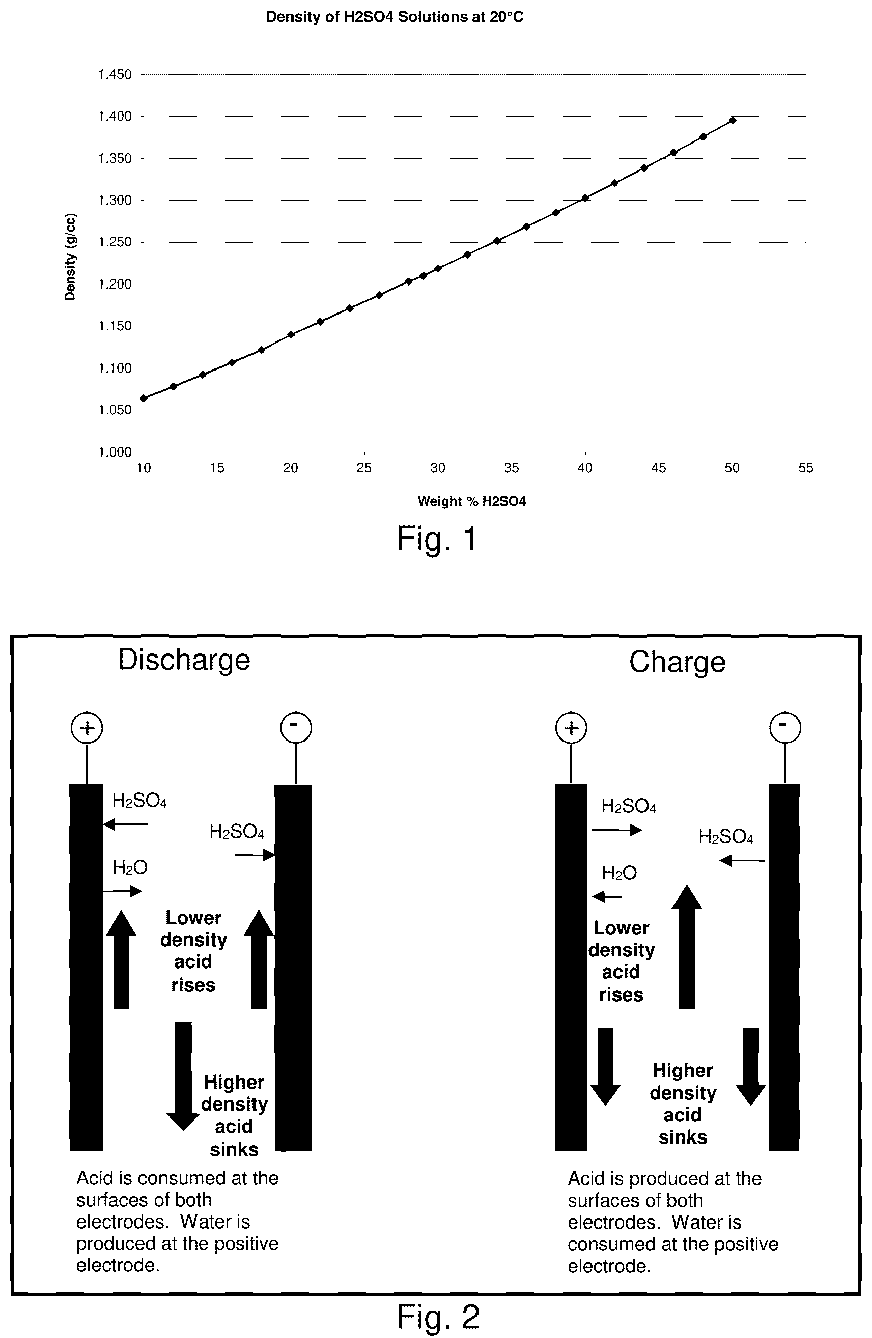 Patent US12155036 Figure 1 – Acid stratification mitigation, electrolytes, devices, and methods related thereto