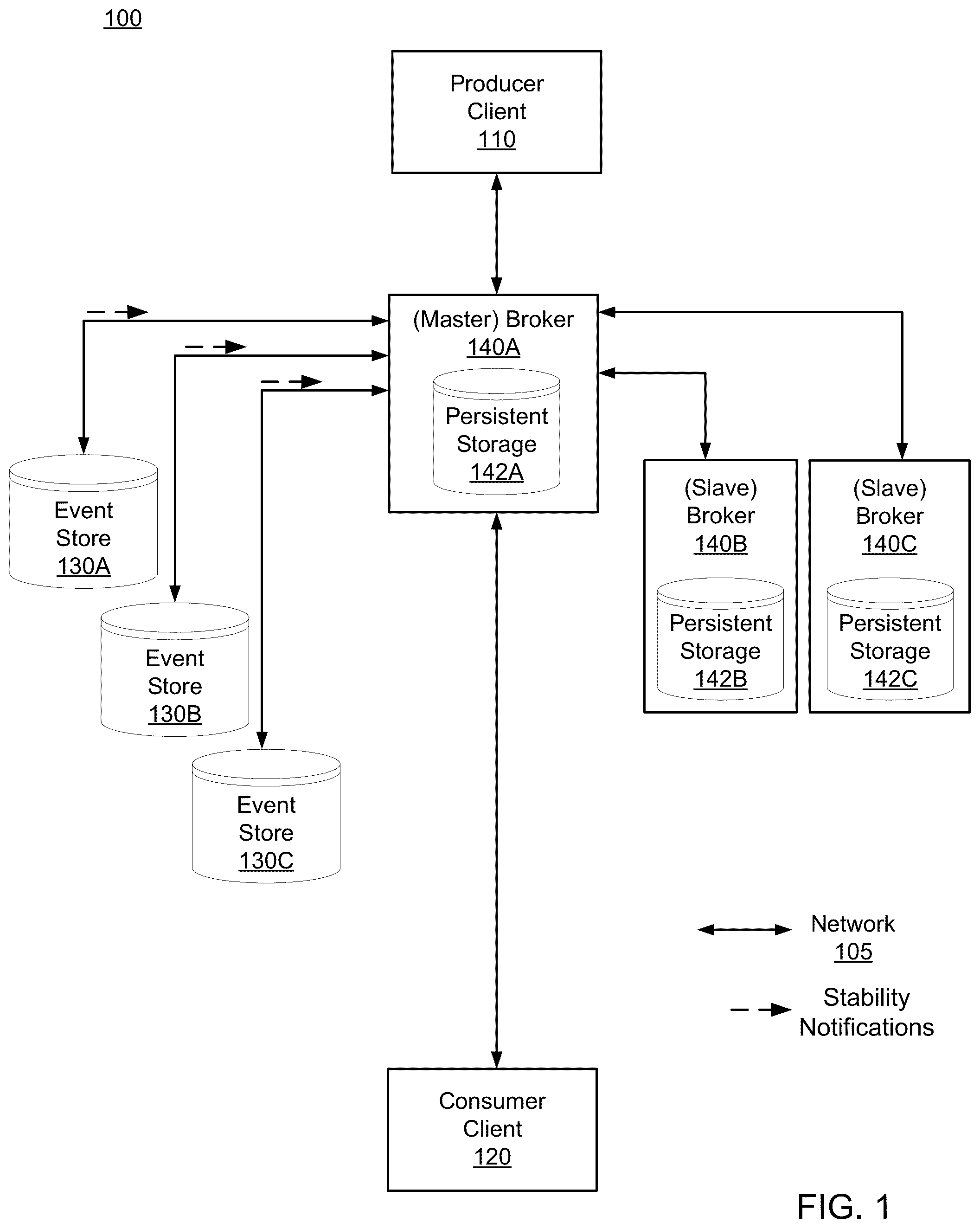 Patent US12155577 — Message broker system with parallel persistence — Figure 1