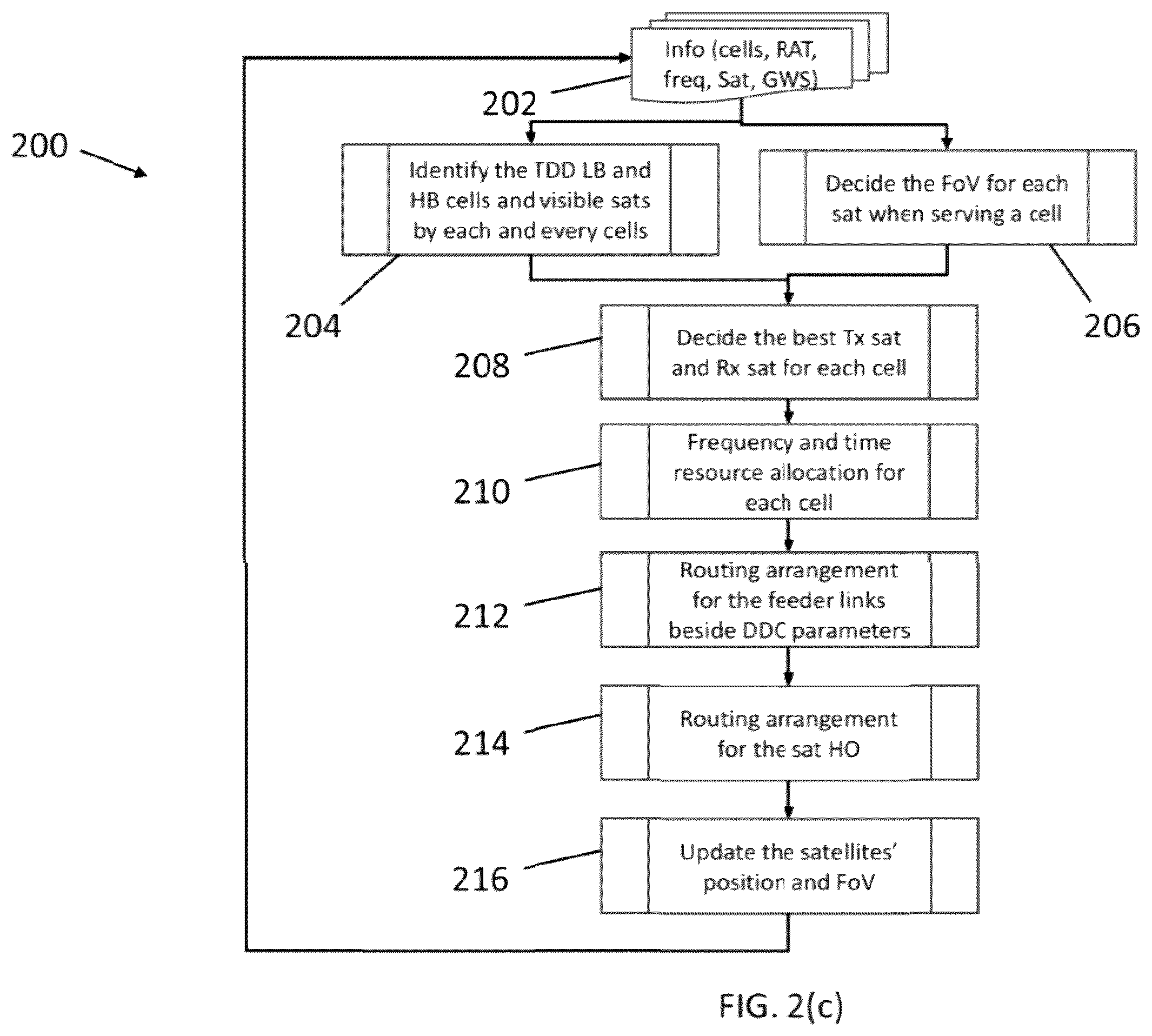 Patent US12155608 Figure 4 – Dynamic Time Division Duplex (DTDD) access for satellite RAN