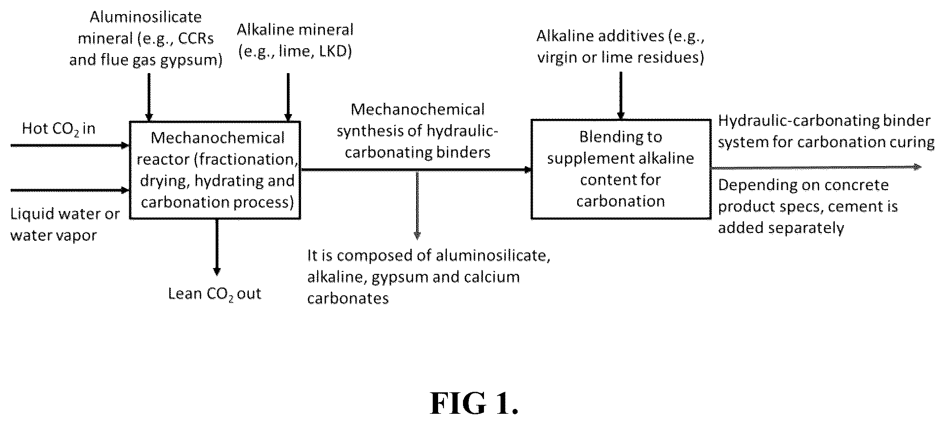 Patent US12157709 Figure 1 – Process for production of hydraulic-carbonating binder systems through mechanochemical activation of minerals