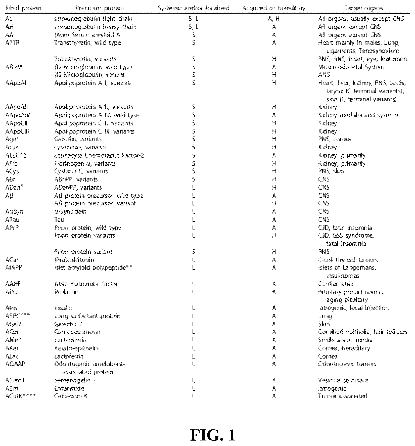 Patent US12157765 — Modified immunoglobulins for targeting amyloid deposits — Figure 1