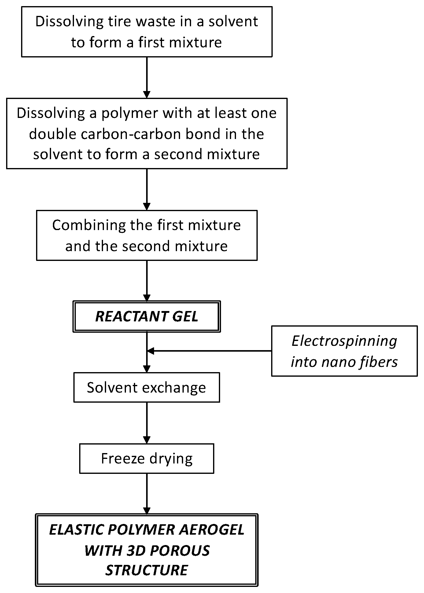 Patent US12157799 — Sustainable tire waste aerogel with tunable flexibility made from recycled tires for automotive applications — Figure 1