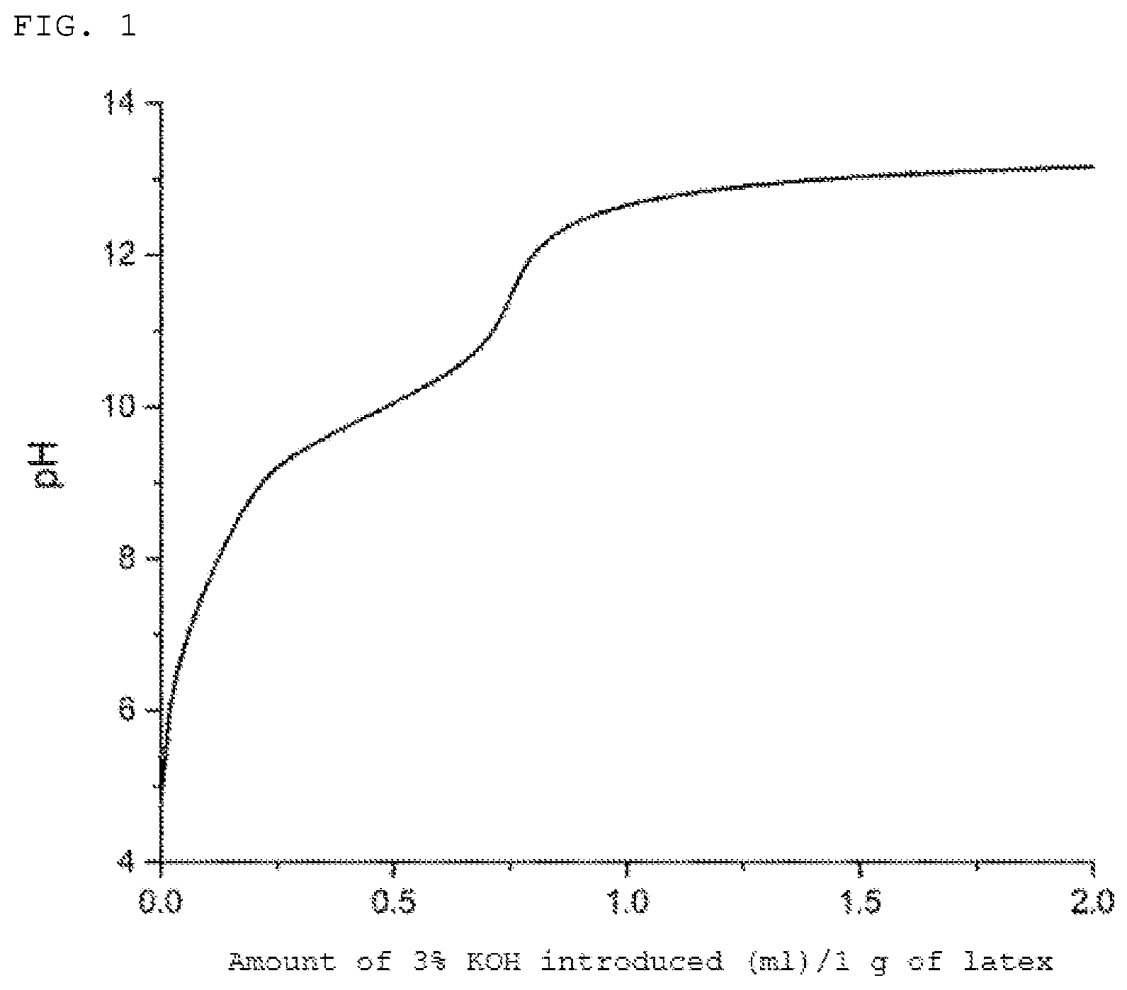 Patent US12157816 — Carboxylic acid modified-nitrile based copolymer latex and latex composition for dip-forming comprising the copolymer latex and article formed by the composition — Figure 1