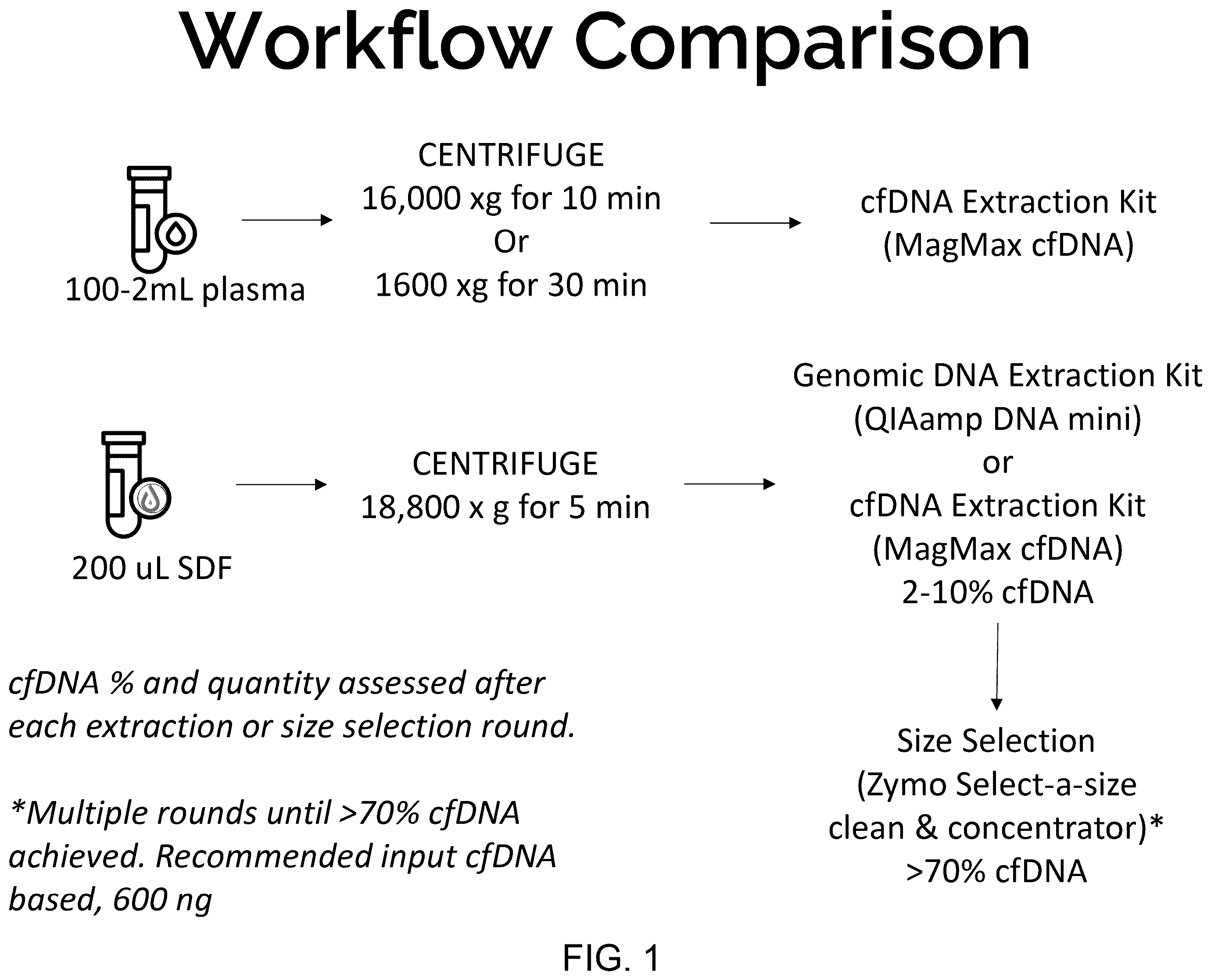 Patent US12157920 — Methods for diagnosing and assessing disease using drain fluid — Figure 1