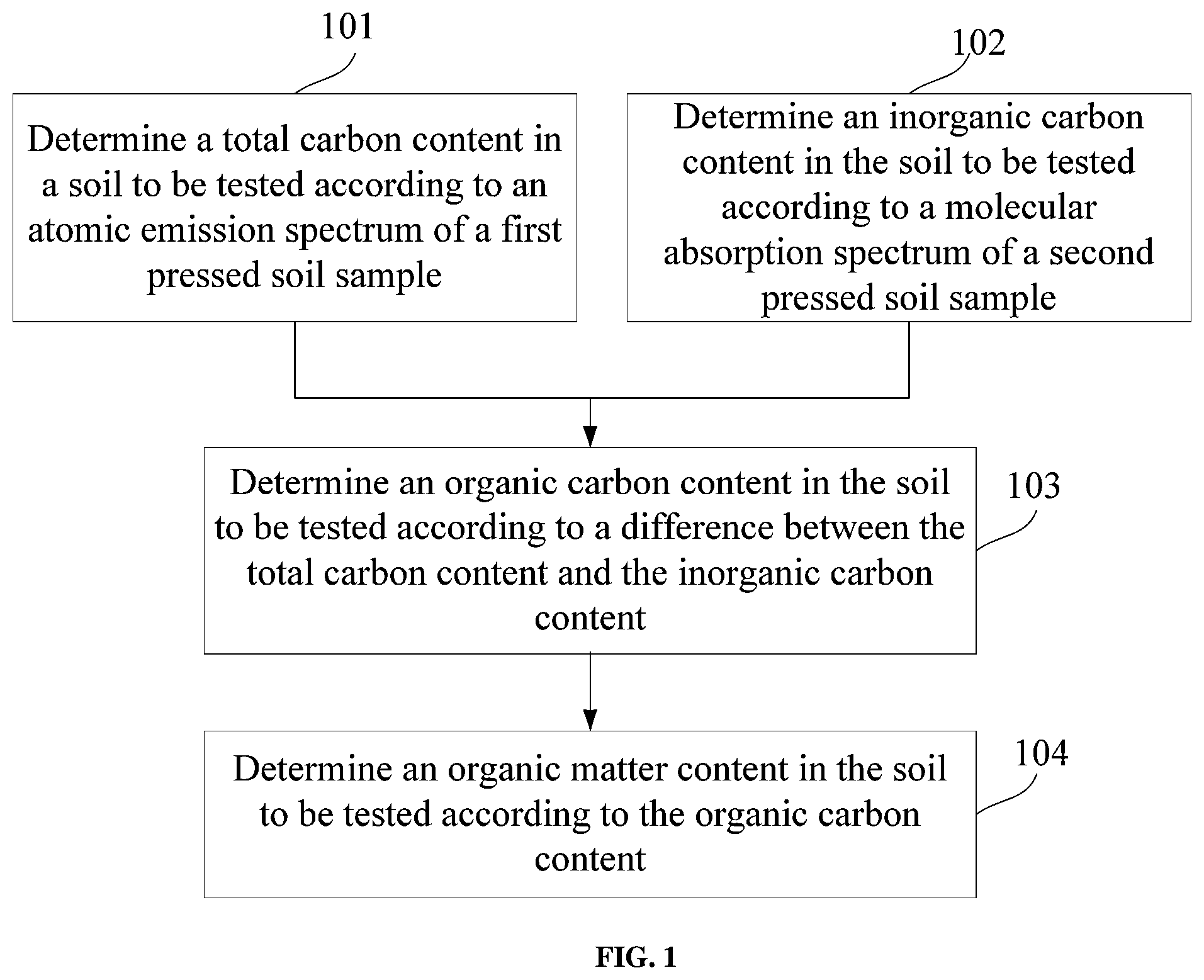 Patent US12158416 Figure 1 – Method, device, and system for detecting soil organic matter