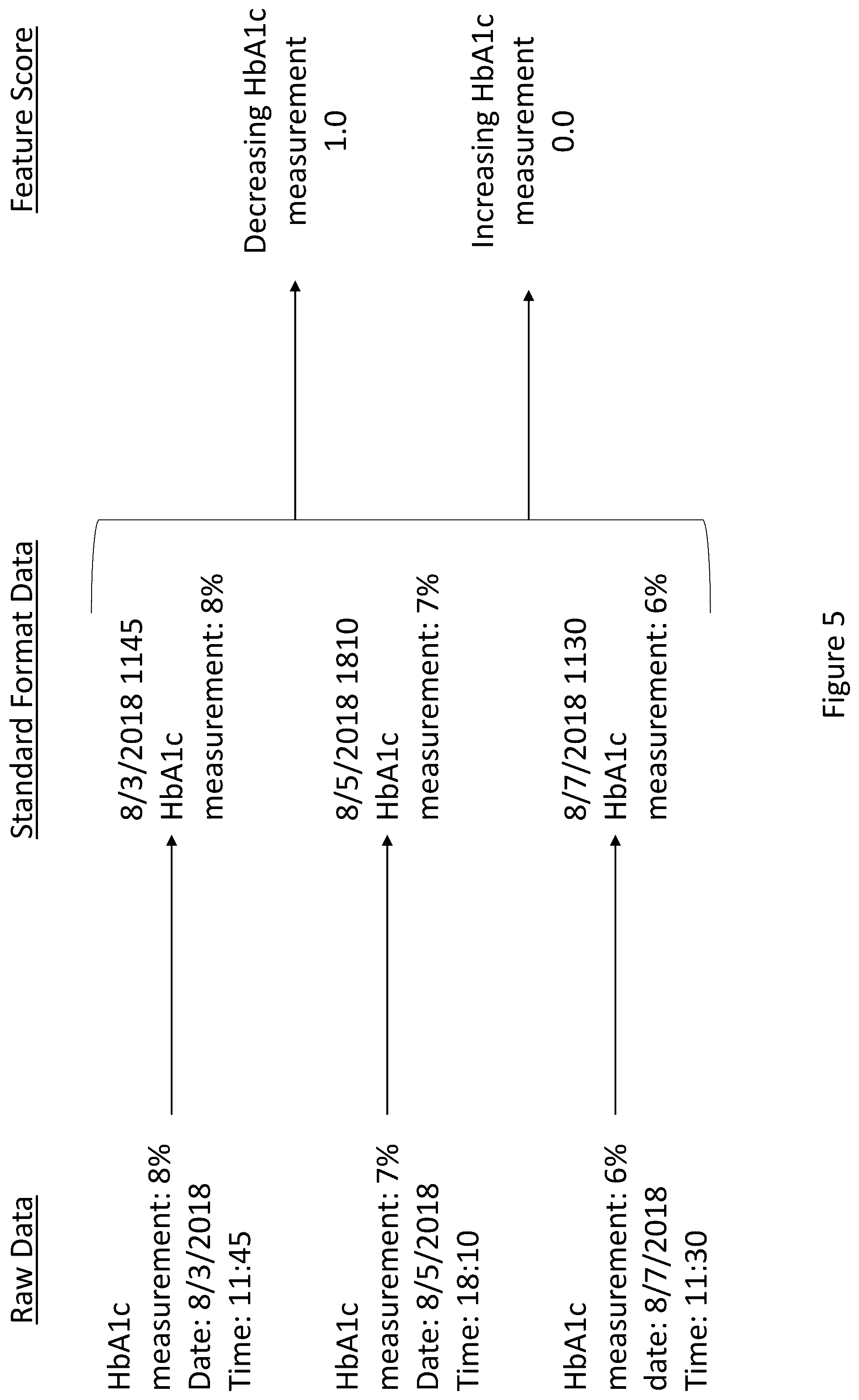 Patent US12165015 Figure 7 – Data conversion/symptom scoring