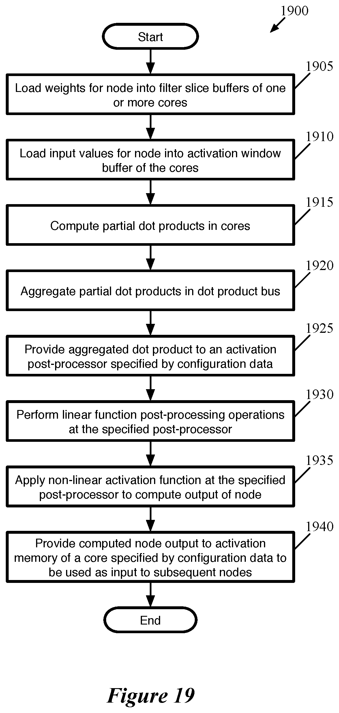 Patent US12165043 Figure 19 – Data transfer for non-dot product computations on neural network inference circuit
