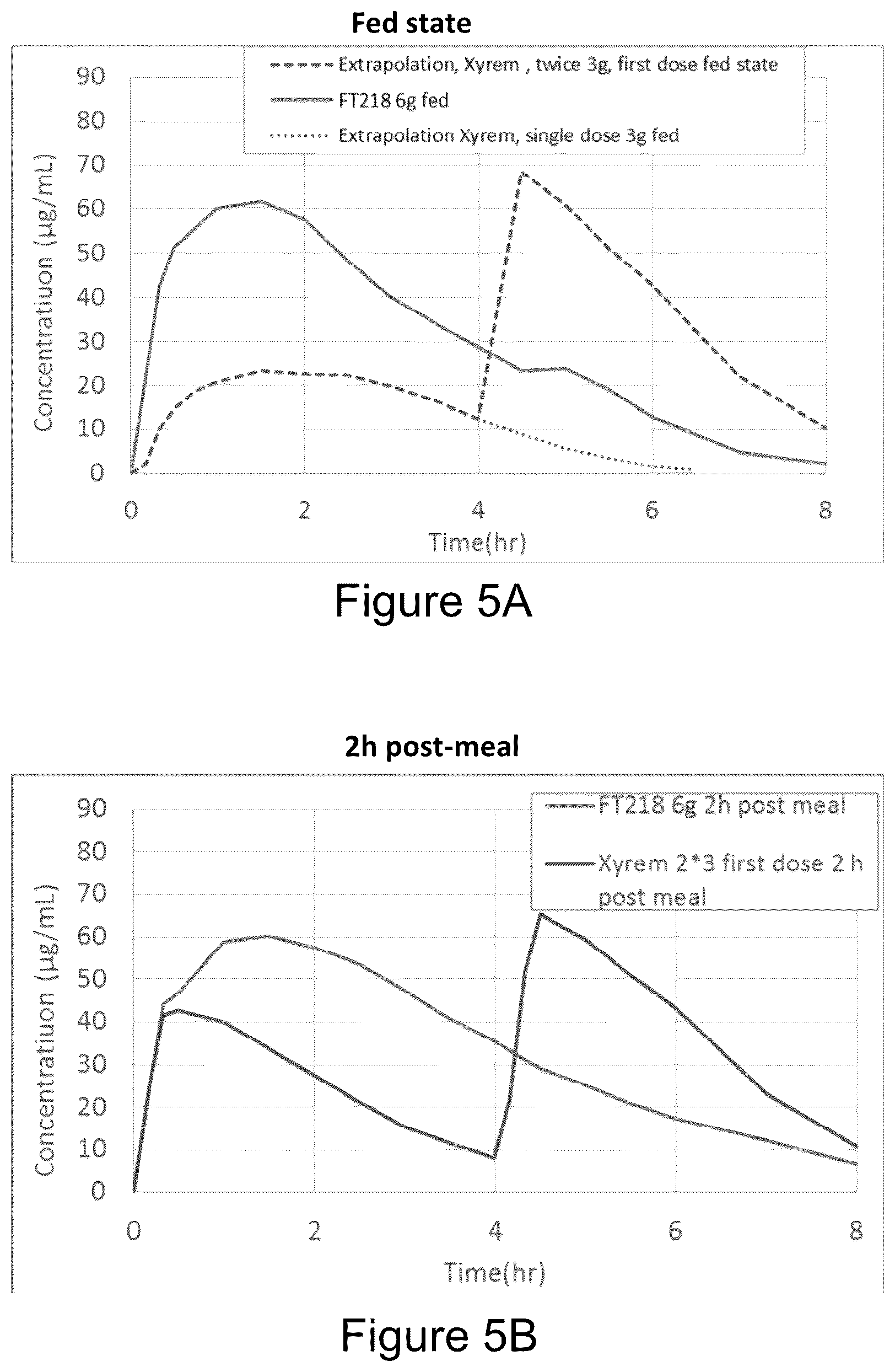Patent US12167991 Figure 5 – Gamma-hydroxybutyrate compositions having improved pharmacokinetics in the fed state