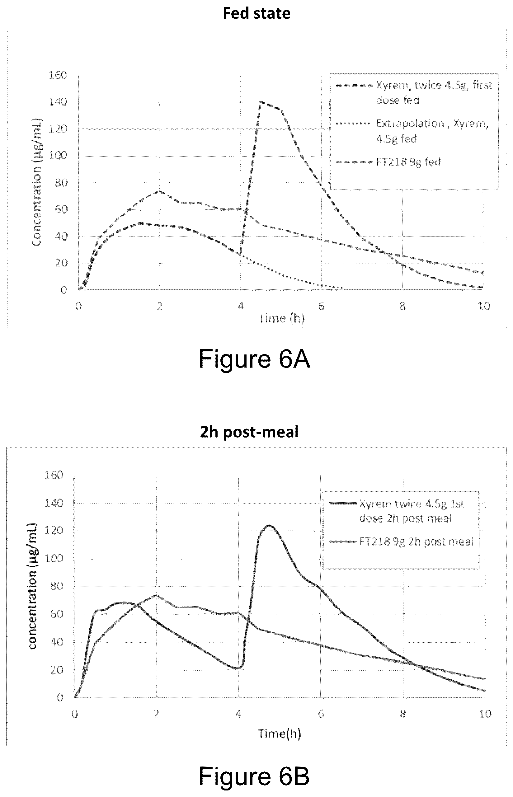 Patent US12167991 Figure 7 – Gamma-hydroxybutyrate compositions having improved pharmacokinetics in the fed state