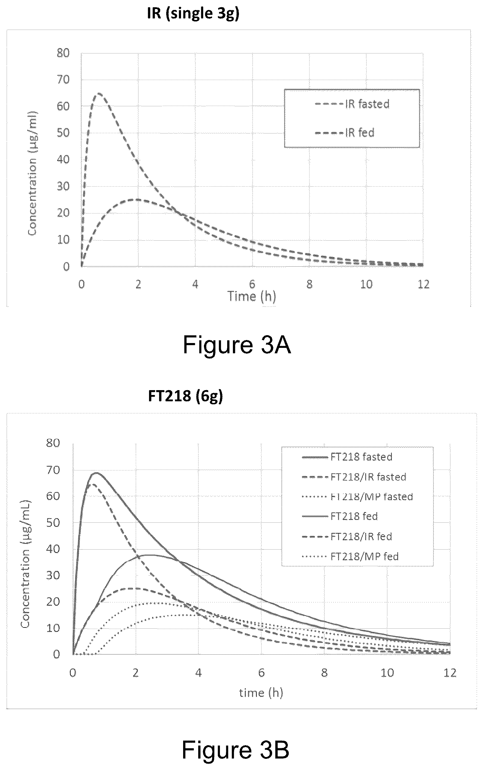 Patent US12167992 Figure 3 – Gamma-hydroxybutyrate compositions having improved pharmacokinetics in the fed state