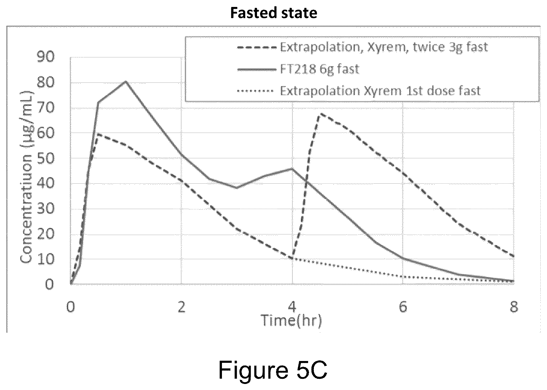 Patent US12167992 Figure 6 – Gamma-hydroxybutyrate compositions having improved pharmacokinetics in the fed state
