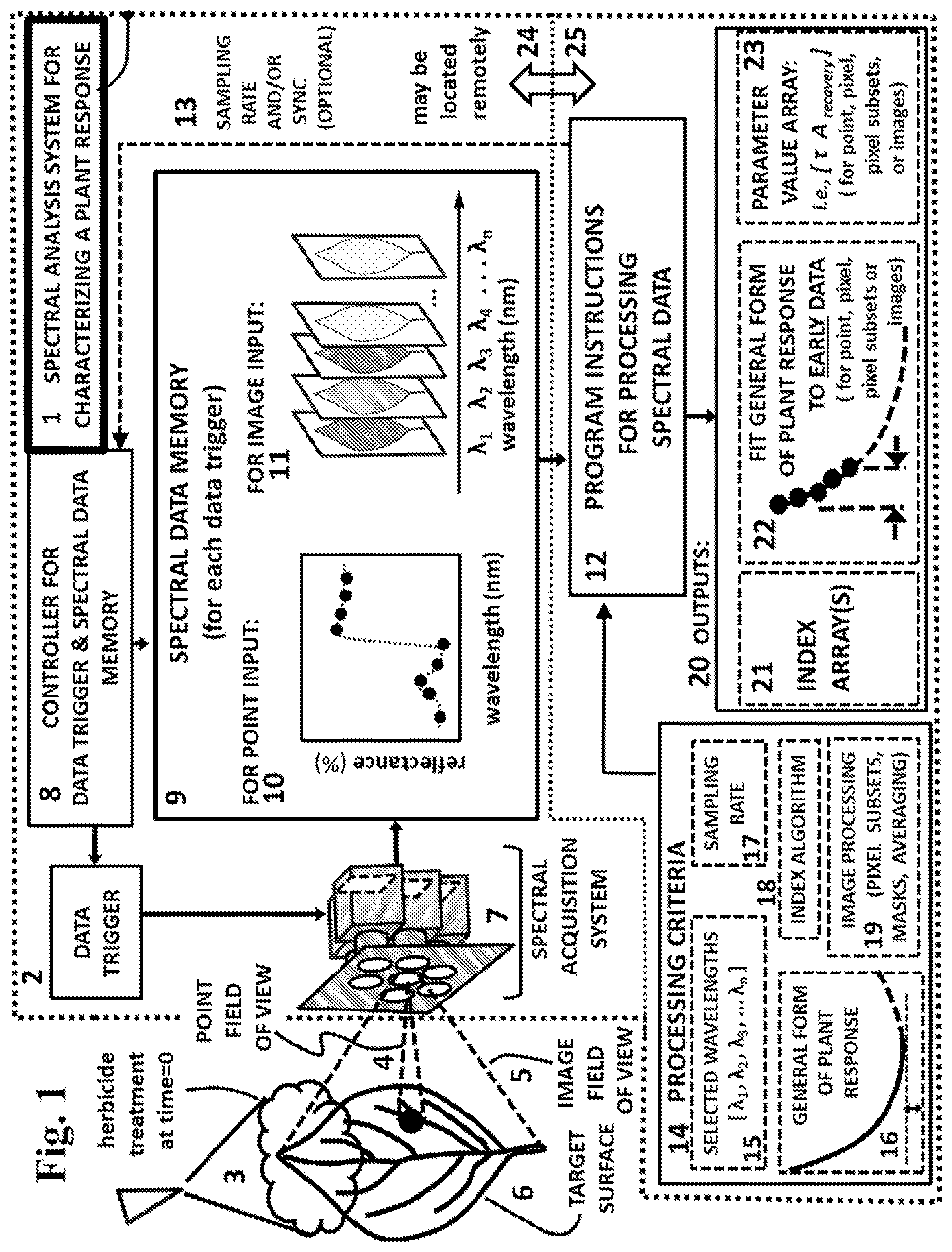 Patent US12174111 — Spectral imaging and analysis for remote and noninvasive detection of plant responses to herbicide treatments — Figure 1