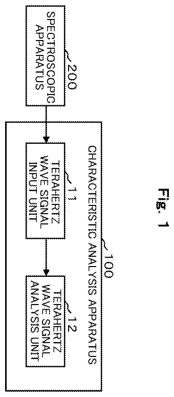 Patent US12174113 Figure 1 – Photoresist characteristics analysis method and characteristics analysis device