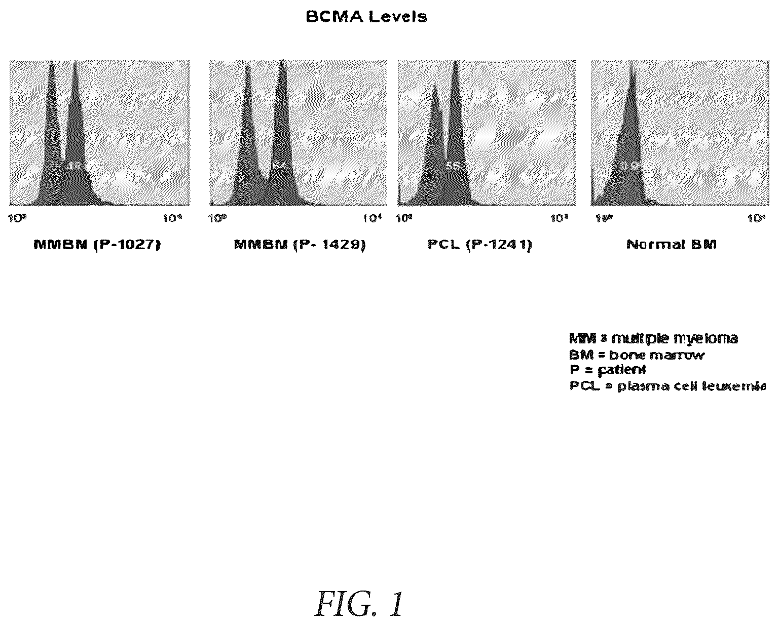 Patent US12174189 — Diagnostic, prognostic, and monitoring methods for chronic lymphocytic leukemia — Figure 1