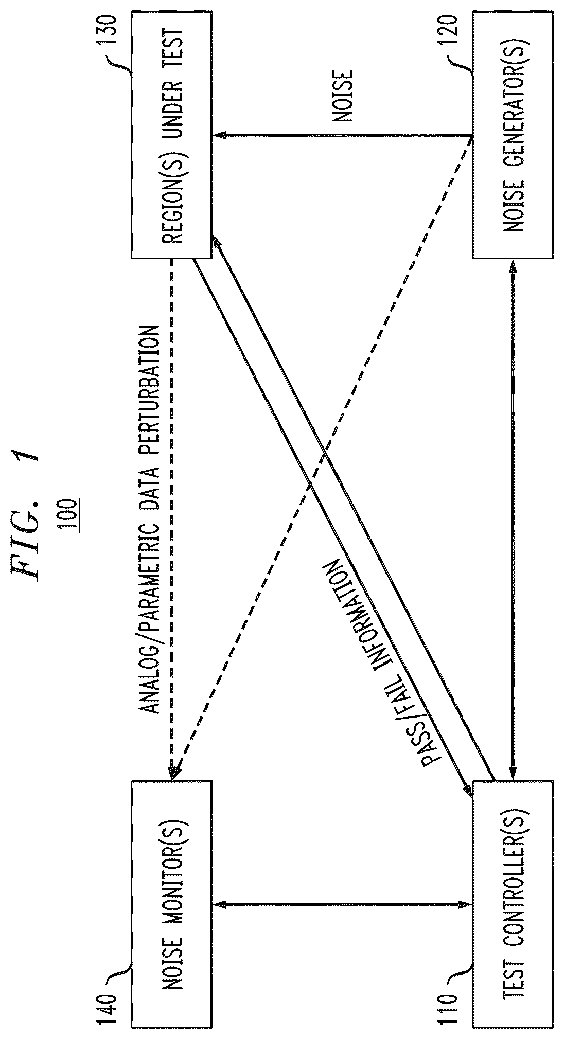 Patent US12174251 — System testing using partitioned and controlled noise — Figure 1