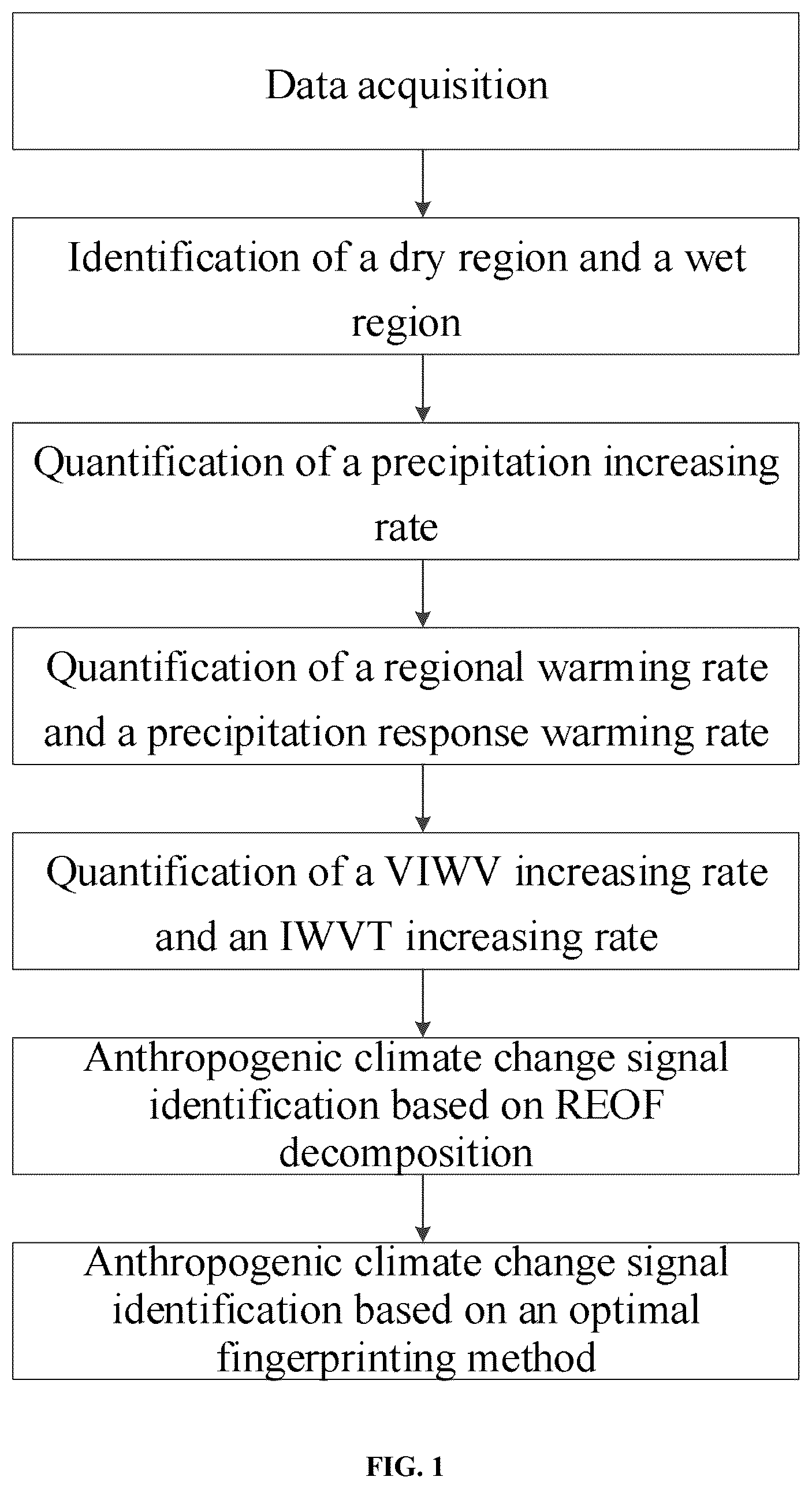Patent US12174337 — Intensification mechanism analysis and anthropogenic climate change signal identification method for terrestrial water cycle (TWC) in dry and wet regions — Figure 1