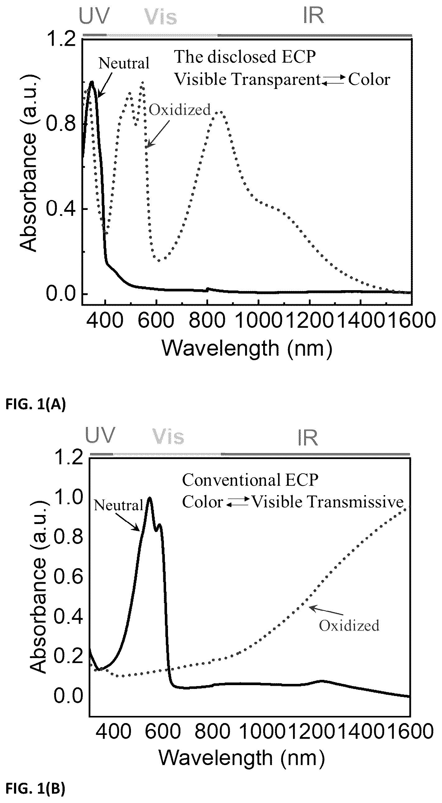 Patent US12174505 — High transparency electrochromic polymers — Figure 1