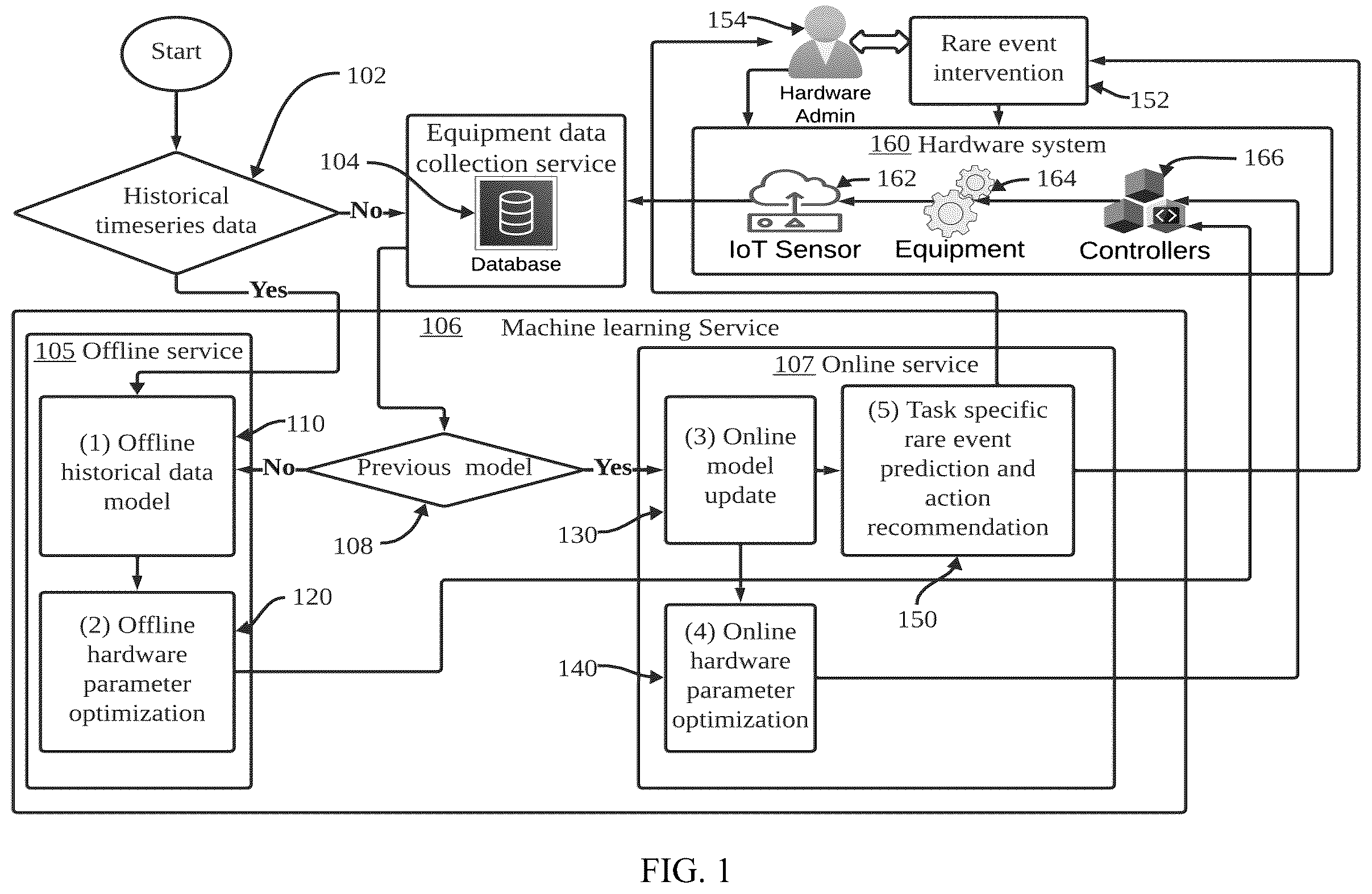 Patent US12174598 — Time series based machine learning framework for hardware equipment and its implementations with transformers and on optical programming processors — Figure 1