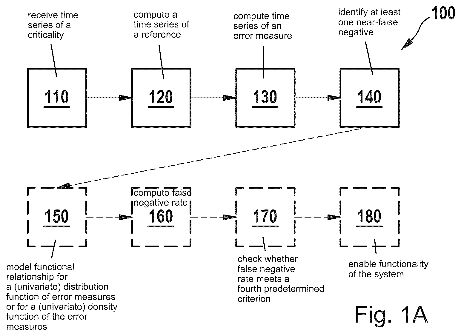 Patent US12174693 — Safeguarding a system against false negatives — Figure 1