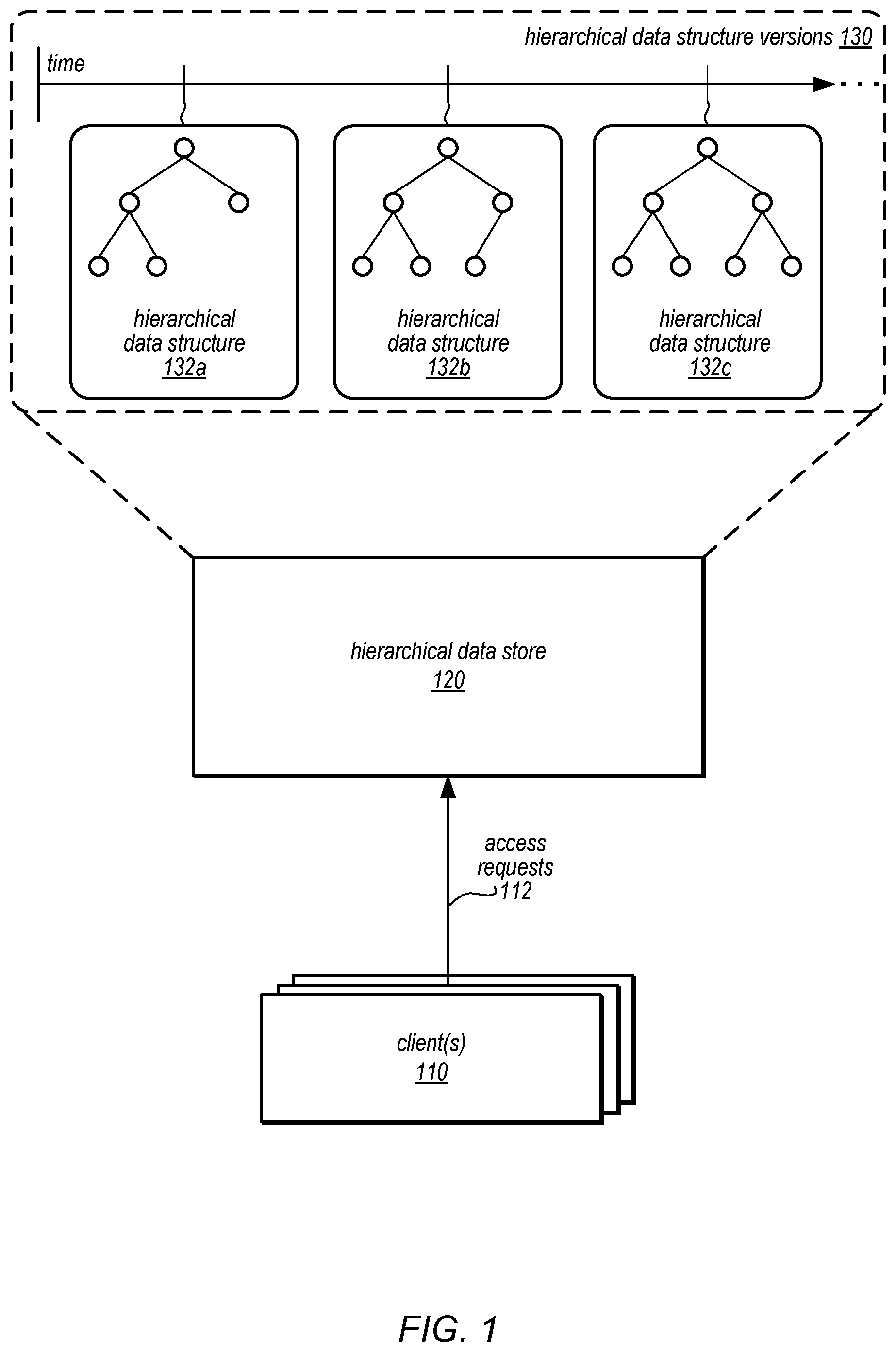 Patent US12174854 — Versioned hierarchical data structures in a distributed data store — Figure 1