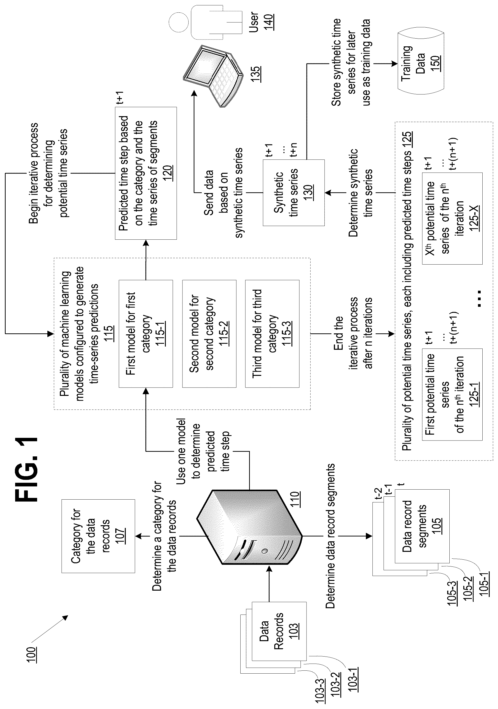 Patent US12174897 — Generating synthetic data based on time series predictions and plural machine learning models — Figure 1