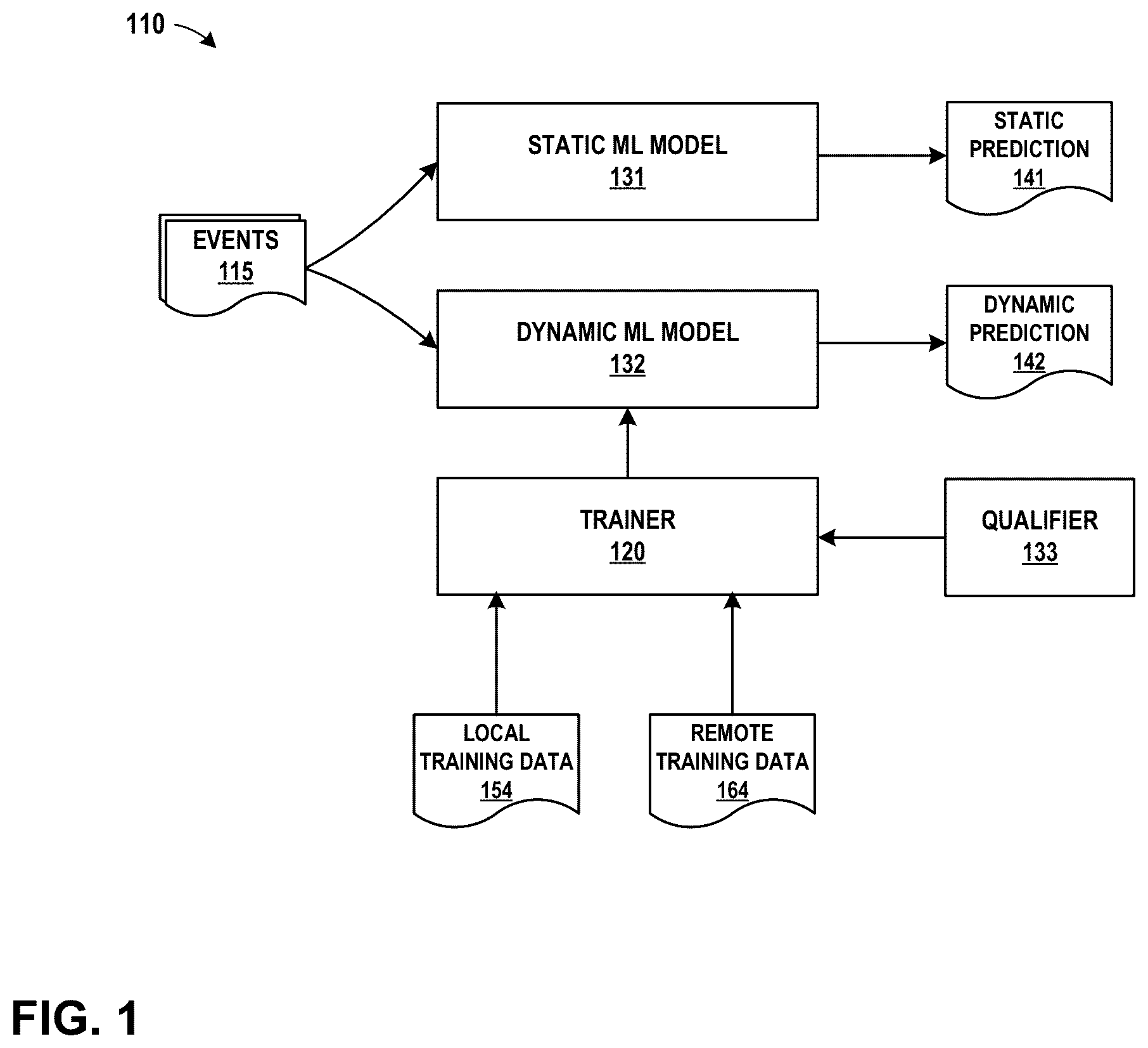 Patent US12174915 — Progressive machine learning using a qualifier — Figure 1