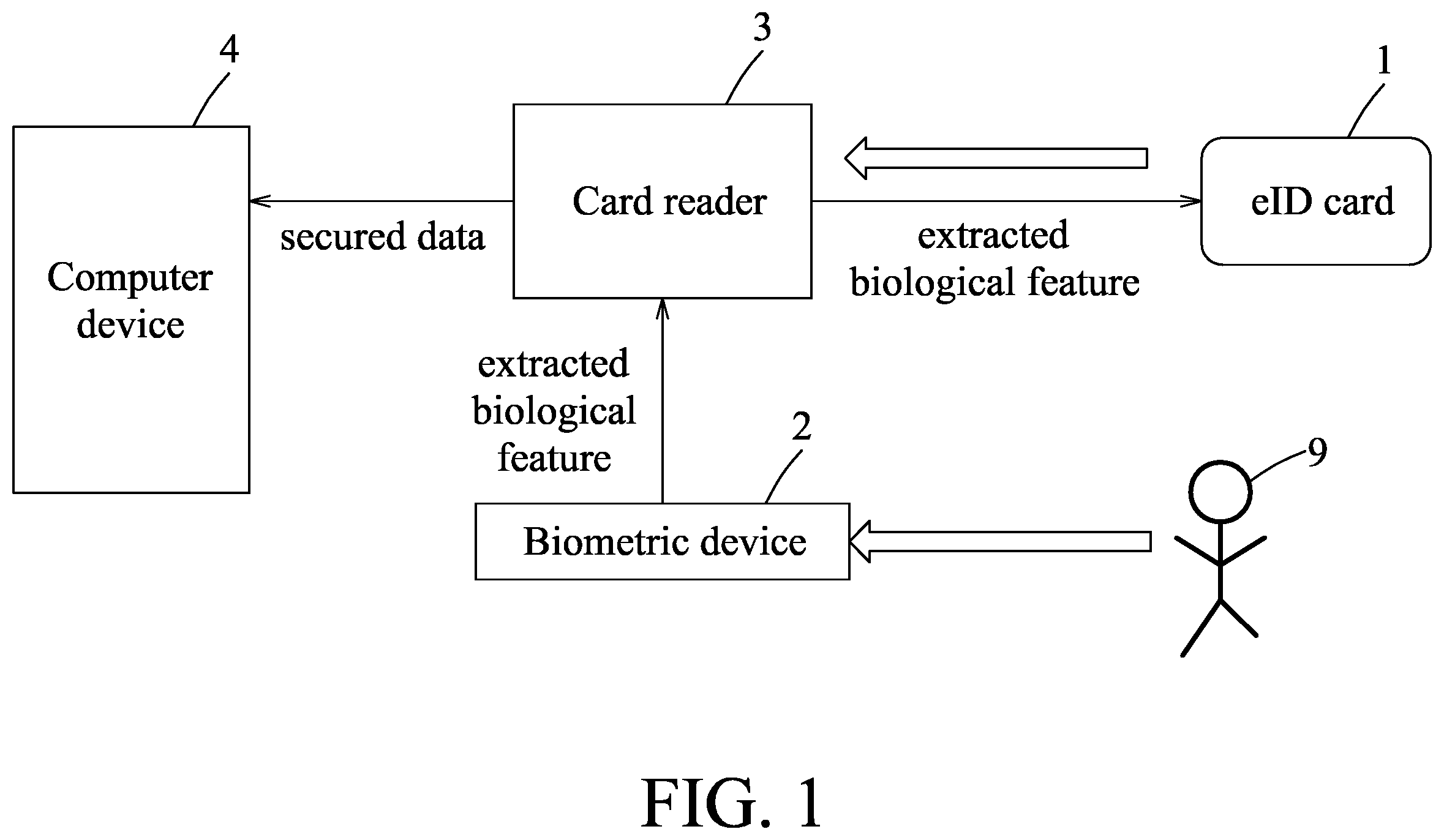 Patent US12174933 — Method for accessing secured data stored in an electronic identification (EID) card using match-on-card and machine-readable zone technologies, smart card adapted for the method, and system implementing the method — Figure 1