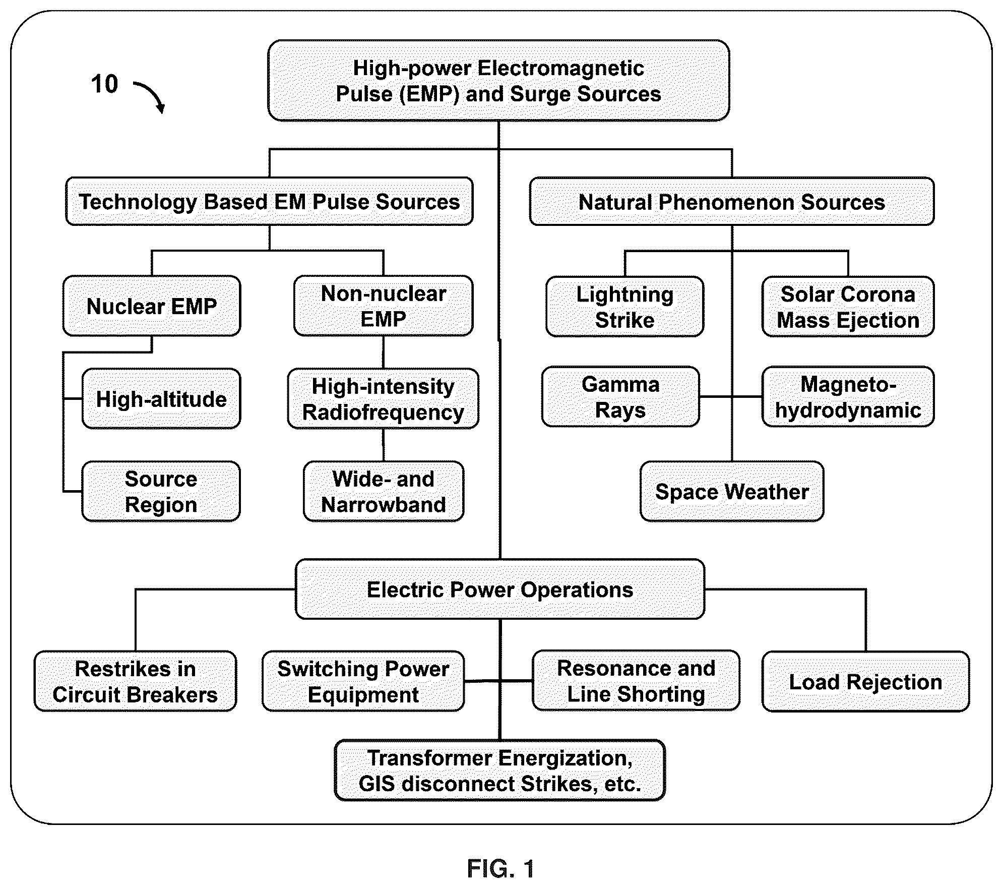 Patent US12184060 — Methods and systems for using solid state transformers to protect medium and low voltage electrical grids from extreme EMP transients — Figure 1