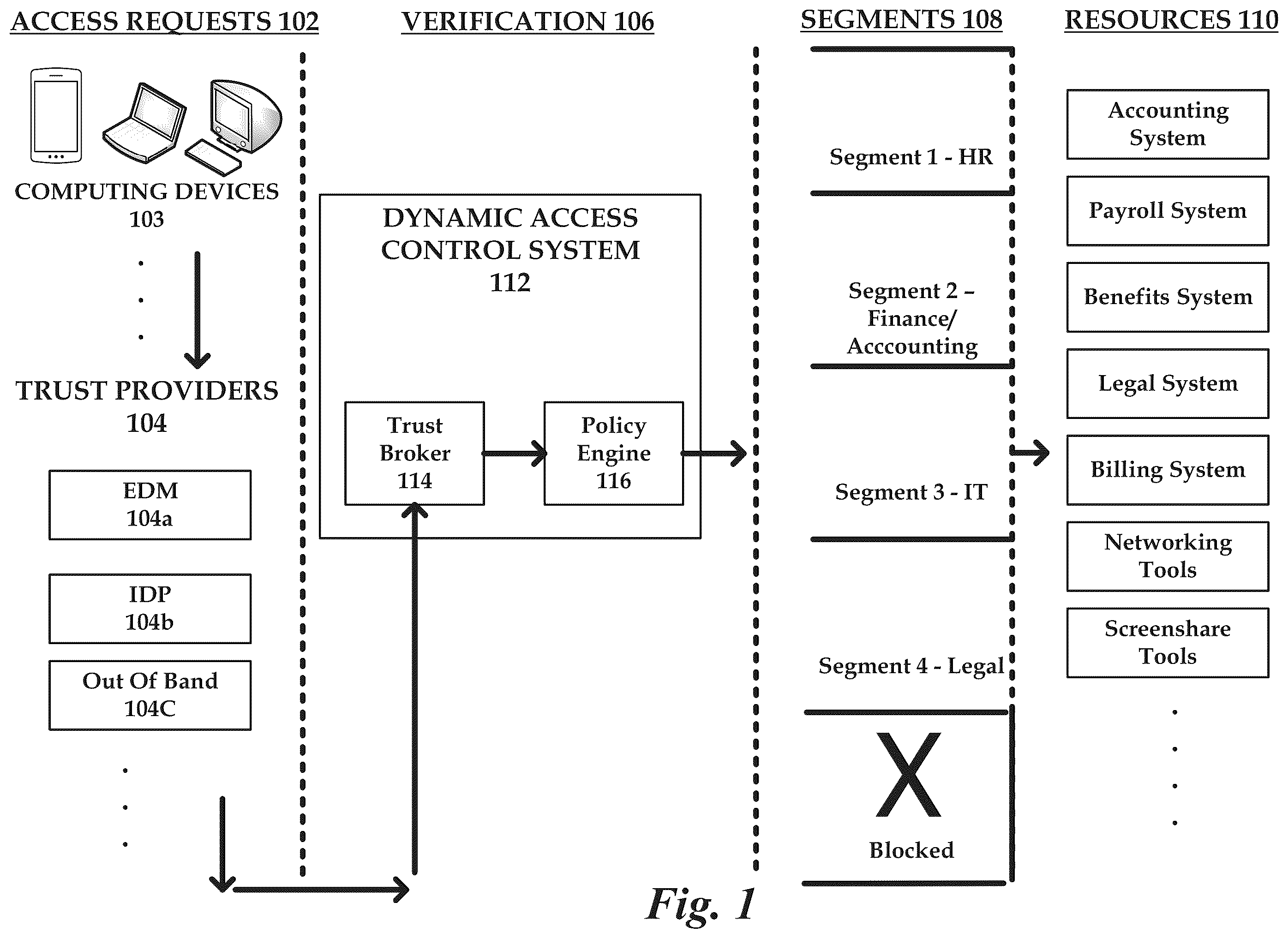 Patent US12184647 — Customizable trust-based dynamic access control system — Figure 1