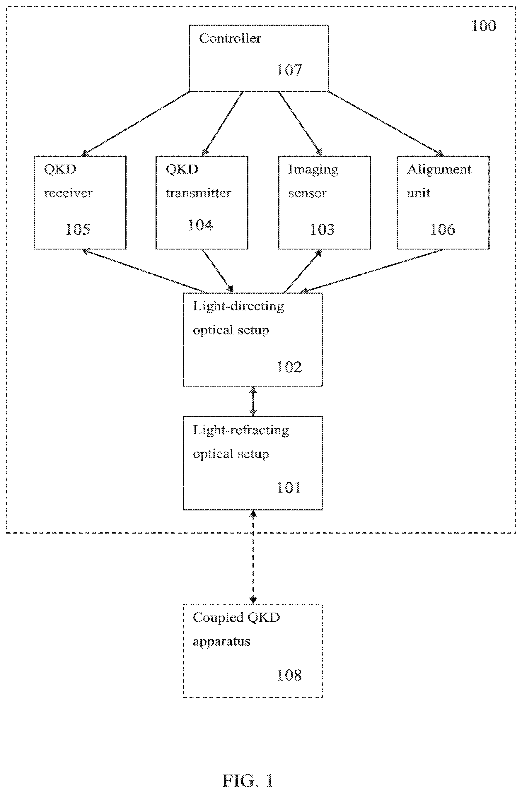 Patent US12184767 Figure 1 – Combined imaging and quantum cryptography apparatus