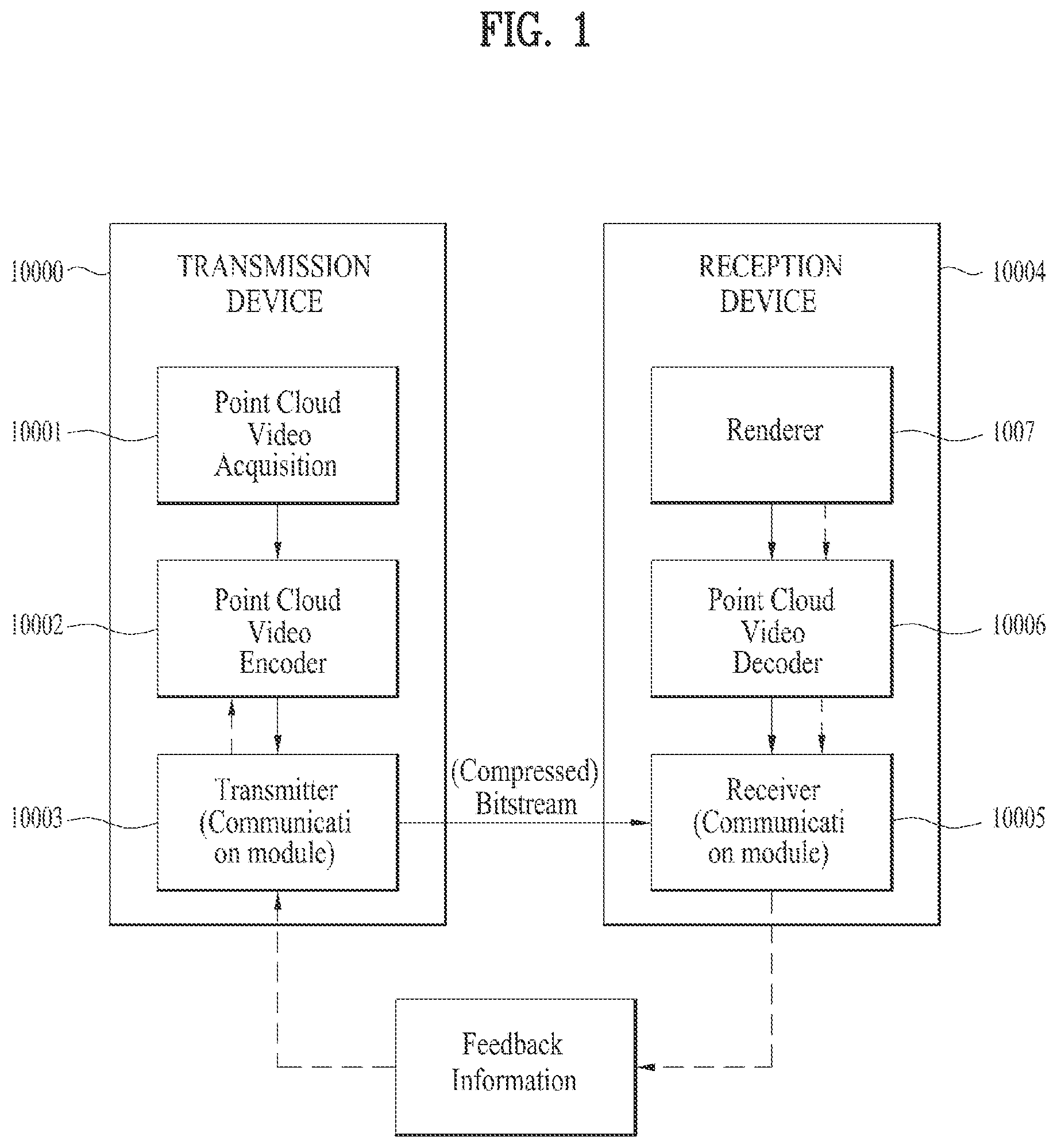 Patent US12184895 — Point cloud data transmission device, point cloud data transmission method, point cloud data reception device, and point cloud data reception method — Figure 1