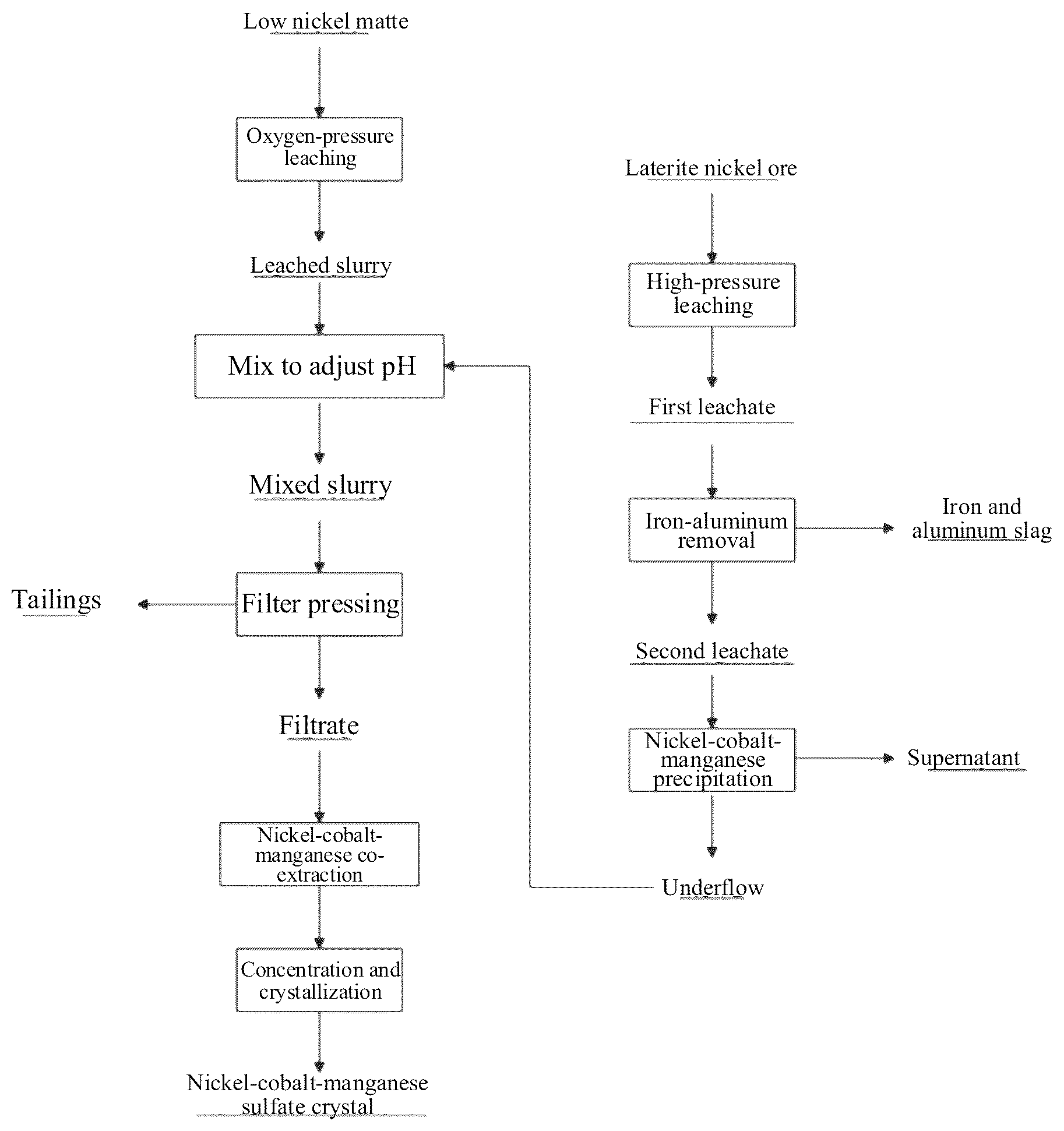 Patent US12297125 — Method for preparing battery-grade nickel-cobalt-manganese sulfate crystals from low nickel matte — Figure 1