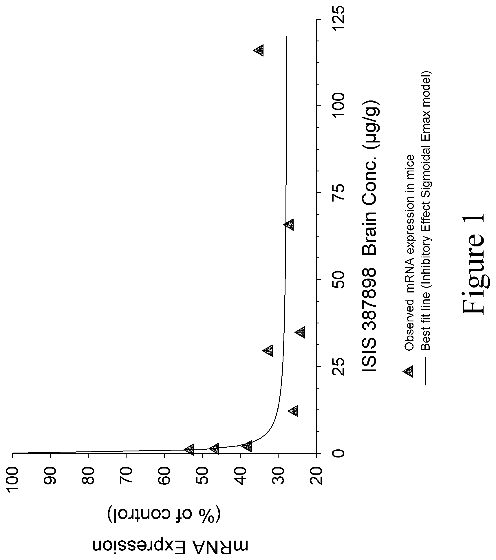 Patent US12297431 — Modulation of huntingtin expression — Figure 1