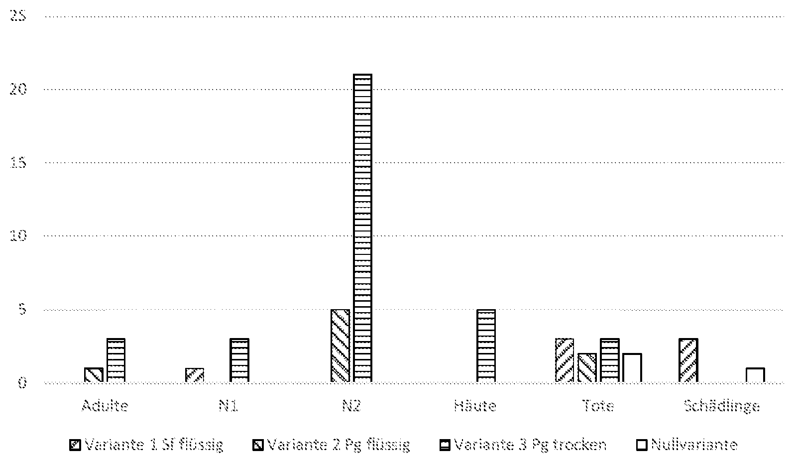 Patent US12302906 — Feed stuff for beneficial organisms that can be used in integrated pest management — Figure 1