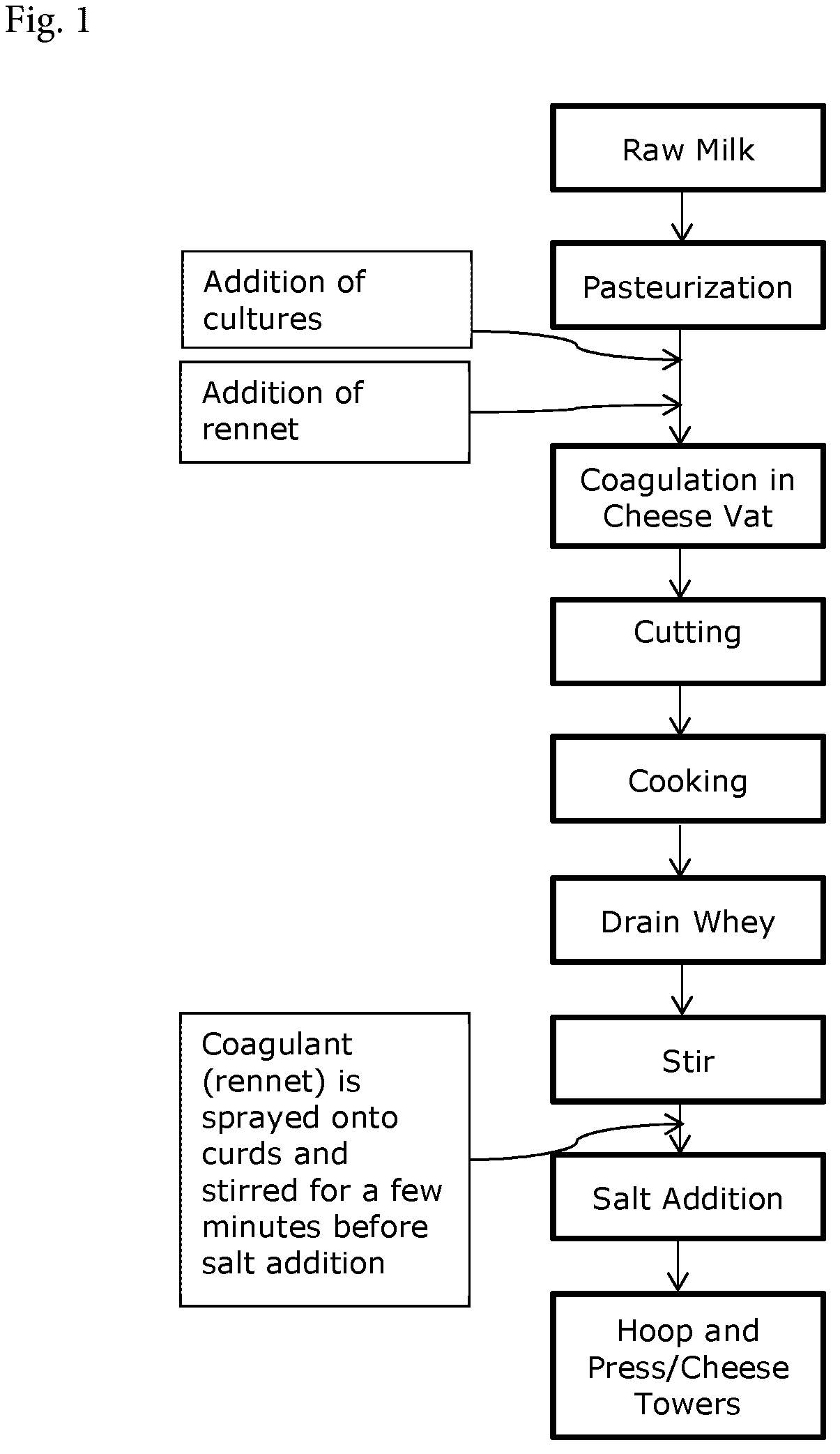 Patent US12302918 — Method for making cheese from ultra-filtered milk — Figure 1