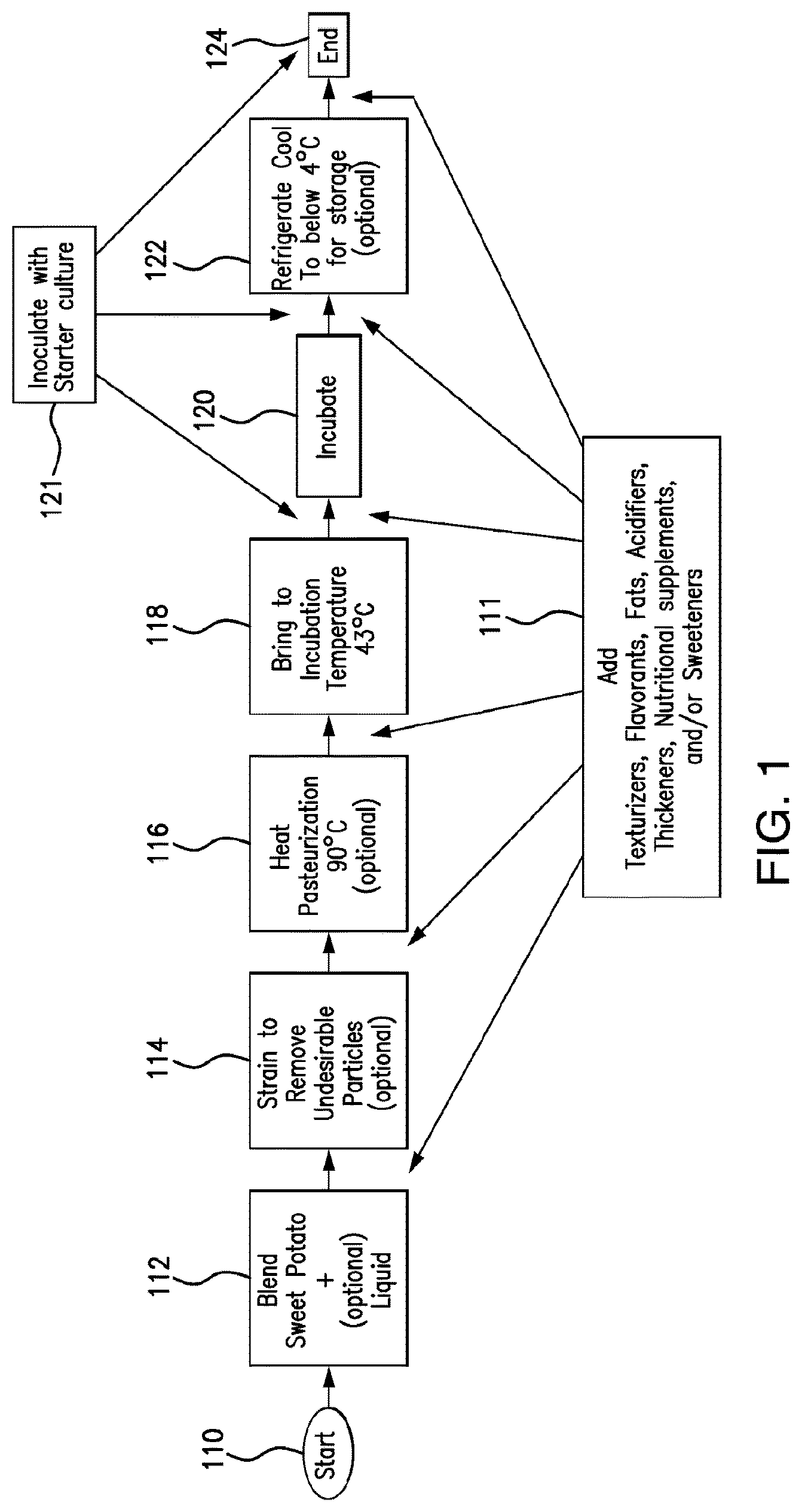 Patent US12302930 — Process for sweet potato fermentation and dairy alternative products obtained — Figure 1