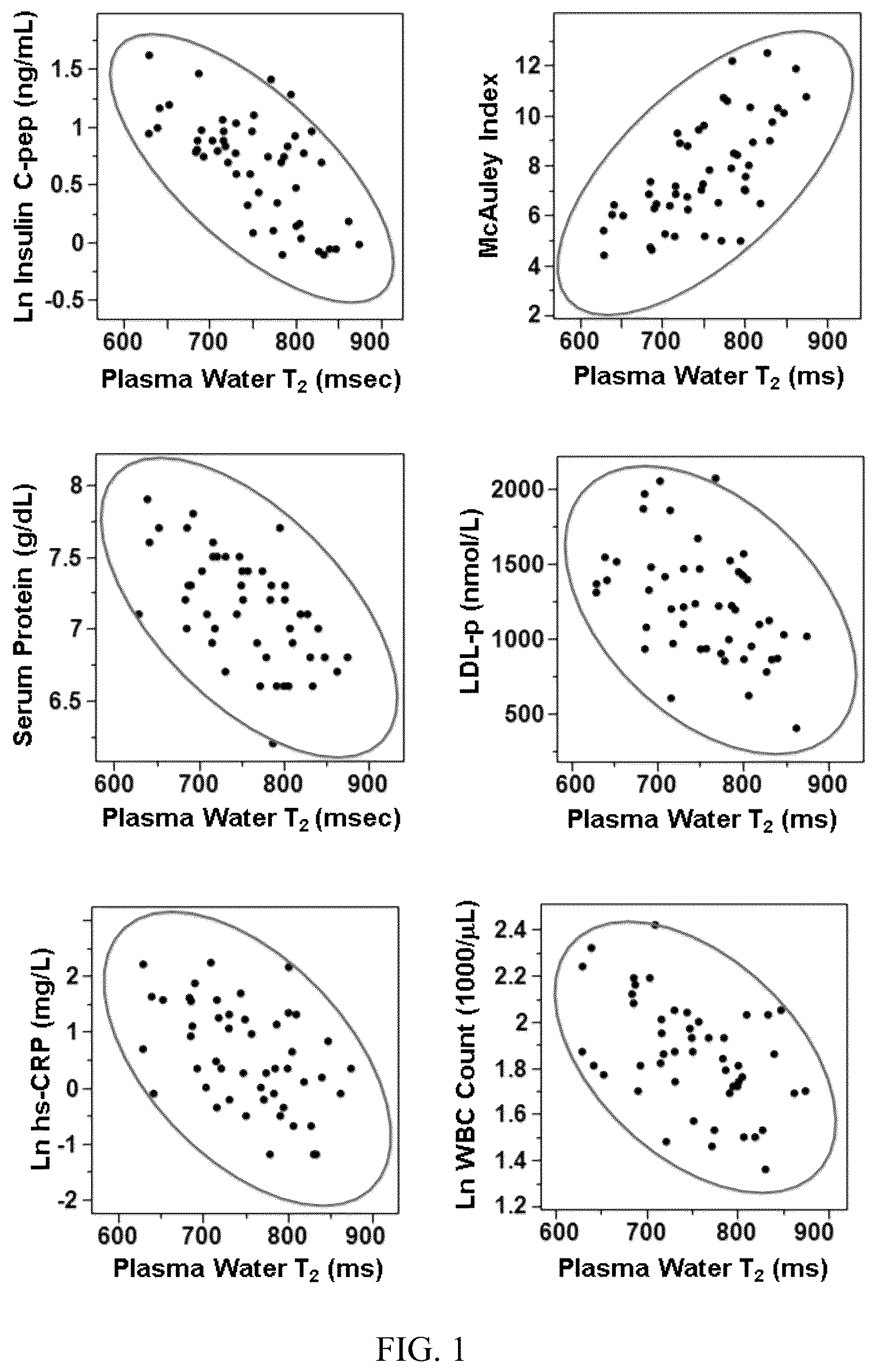 Patent US12303247 Figure 1 – Methods and tools for diagnosing insulin resistance and assessing health status using NMR relaxation times for water