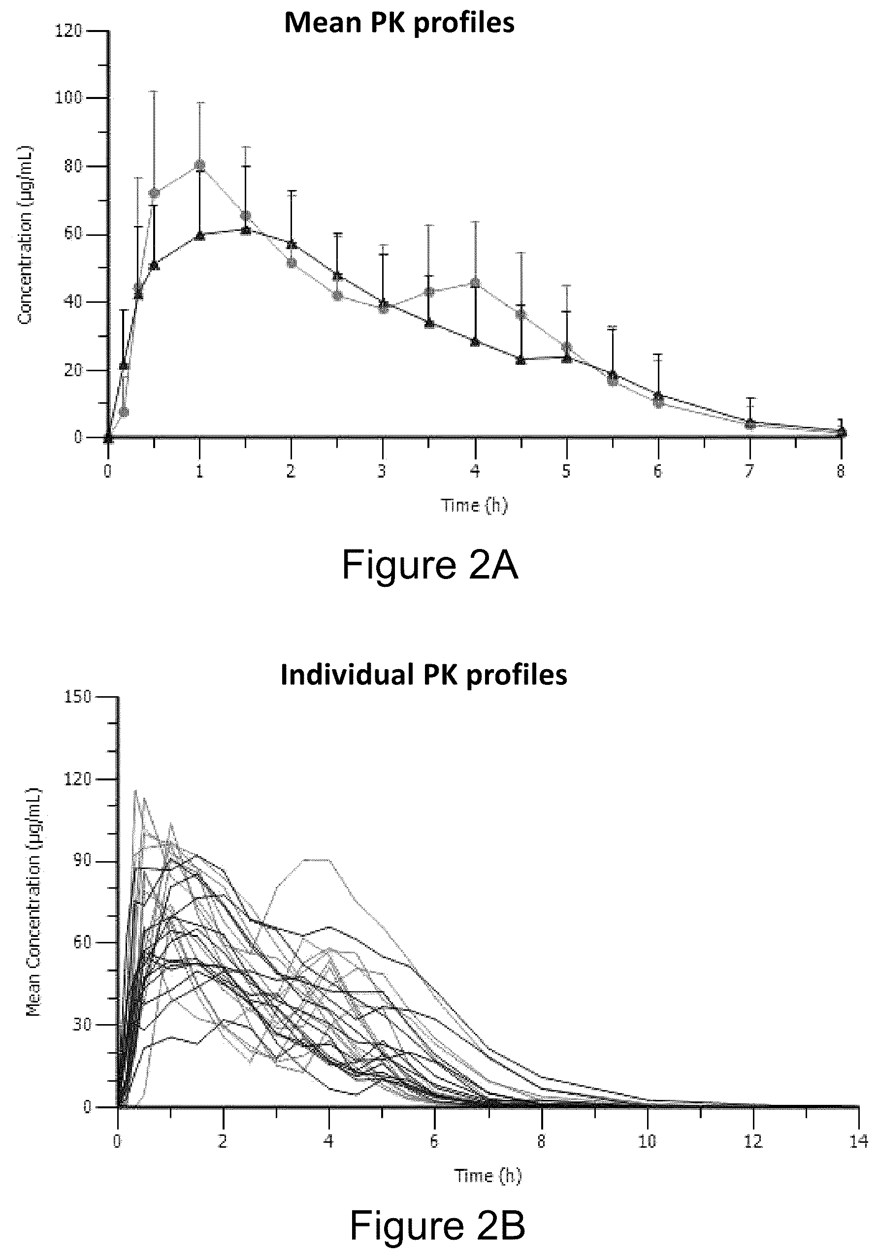 Patent US12303478 Figure 2 – Gamma-hydroxybutyrate compositions having improved pharmacokinetics in the fed state